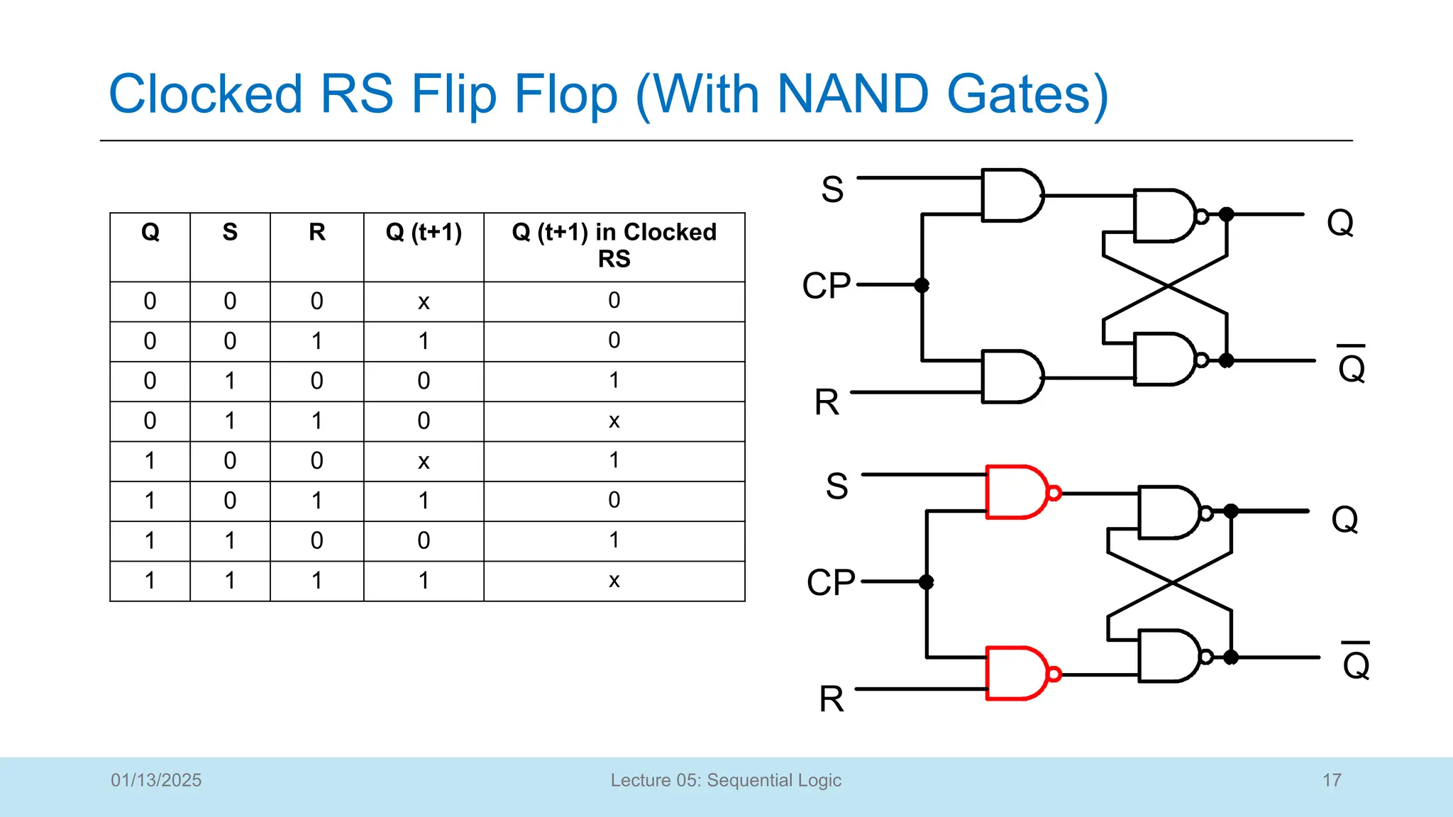 17
Lecture 05: Sequential Logic
Clocked RS Flip Flop (With NAND Gates)
01/13/2025
S
R
Q
CP
Q
Q S R Q (t+1) Q (t+1) in Clocked
RS
0 0 0 x 0
0 0 1 1 0
0 1 0 0 1
0 1 1 0 x
1 0 0 x 1
1 0 1 1 0
1 1 0 0 1
1 1 1 1 x
S
R
Q
CP
Q
 