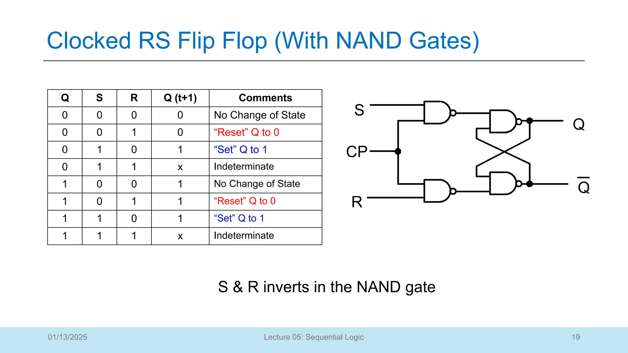19
Lecture 05: Sequential Logic
Clocked RS Flip Flop (With NAND Gates)
01/13/2025
S
R
Q
CP
Q
Q S R Q (t+1) Comments
0 0 0 0 No Change of State
0 0 1 0 “Reset” Q to 0
0 1 0 1 “Set” Q to 1
0 1 1 x Indeterminate
1 0 0 1 No Change of State
1 0 1 1 “Reset” Q to 0
1 1 0 1 “Set” Q to 1
1 1 1 x Indeterminate
S & R inverts in the NAND gate
 