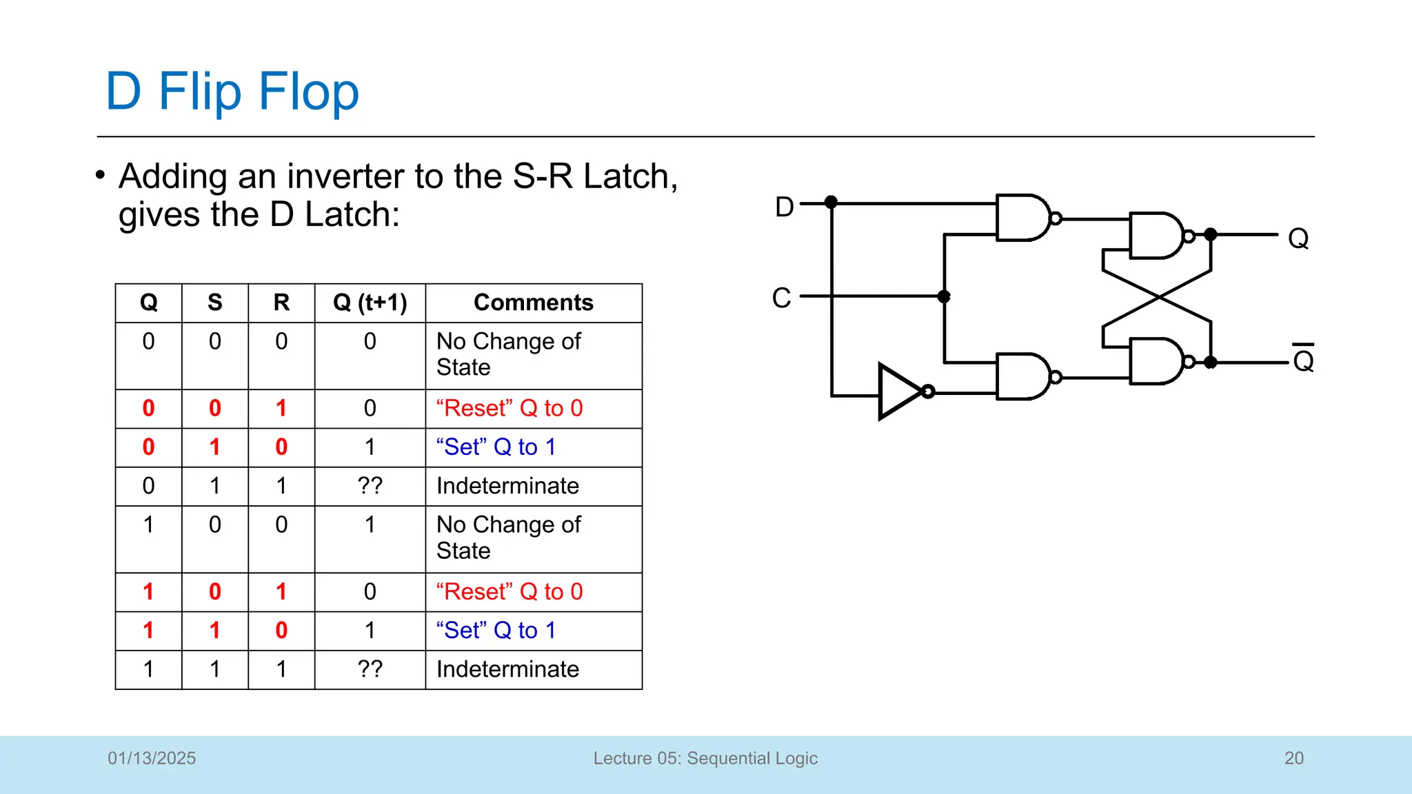 20
Lecture 05: Sequential Logic
D Flip Flop
01/13/2025
• Adding an inverter to the S-R Latch,
gives the D Latch: D
Q
C
Q
Q S R Q (t+1) Comments
0 0 0 0 No Change of
State
0 0 1 0 “Reset” Q to 0
0 1 0 1 “Set” Q to 1
0 1 1 ?? Indeterminate
1 0 0 1 No Change of
State
1 0 1 0 “Reset” Q to 0
1 1 0 1 “Set” Q to 1
1 1 1 ?? Indeterminate
 