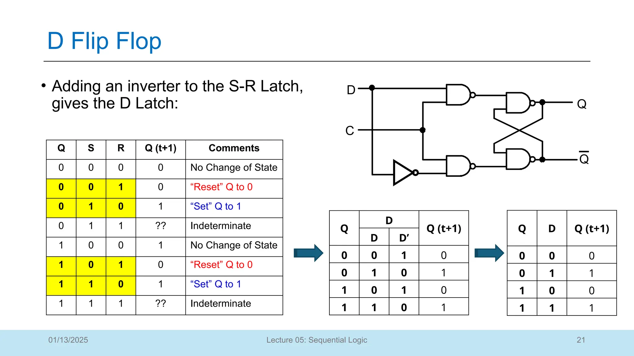 21
Lecture 05: Sequential Logic
D Flip Flop
01/13/2025
• Adding an inverter to the S-R Latch,
gives the D Latch:
D
Q
C
Q
Q S R Q (t+1) Comments
0 0 0 0 No Change of State
0 0 1 0 “Reset” Q to 0
0 1 0 1 “Set” Q to 1
0 1 1 ?? Indeterminate
1 0 0 1 No Change of State
1 0 1 0 “Reset” Q to 0
1 1 0 1 “Set” Q to 1
1 1 1 ?? Indeterminate
Q
D
Q (t+1)
D D’
0 0 1 0
0 1 0 1
1 0 1 0
1 1 0 1
Q D Q (t+1)
0 0 0
0 1 1
1 0 0
1 1 1
 