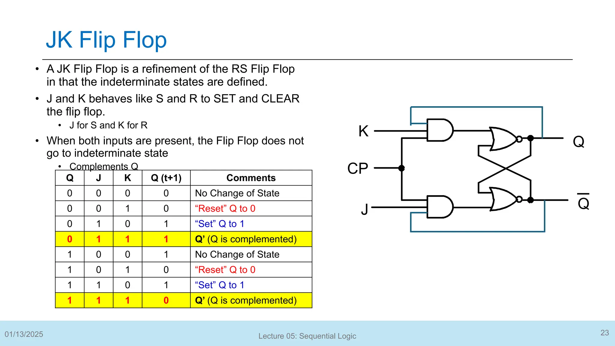 23
Lecture 05: Sequential Logic
JK Flip Flop
01/13/2025
Q J K Q (t+1) Comments
0 0 0 0 No Change of State
0 0 1 0 “Reset” Q to 0
0 1 0 1 “Set” Q to 1
0 1 1 1 Q’ (Q is complemented)
1 0 0 1 No Change of State
1 0 1 0 “Reset” Q to 0
1 1 0 1 “Set” Q to 1
1 1 1 0 Q’ (Q is complemented)
• A JK Flip Flop is a refinement of the RS Flip Flop
in that the indeterminate states are defined.
• J and K behaves like S and R to SET and CLEAR
the flip flop.
• J for S and K for R
• When both inputs are present, the Flip Flop does not
go to indeterminate state
• Complements Q
K
J
Q
CP
Q
 