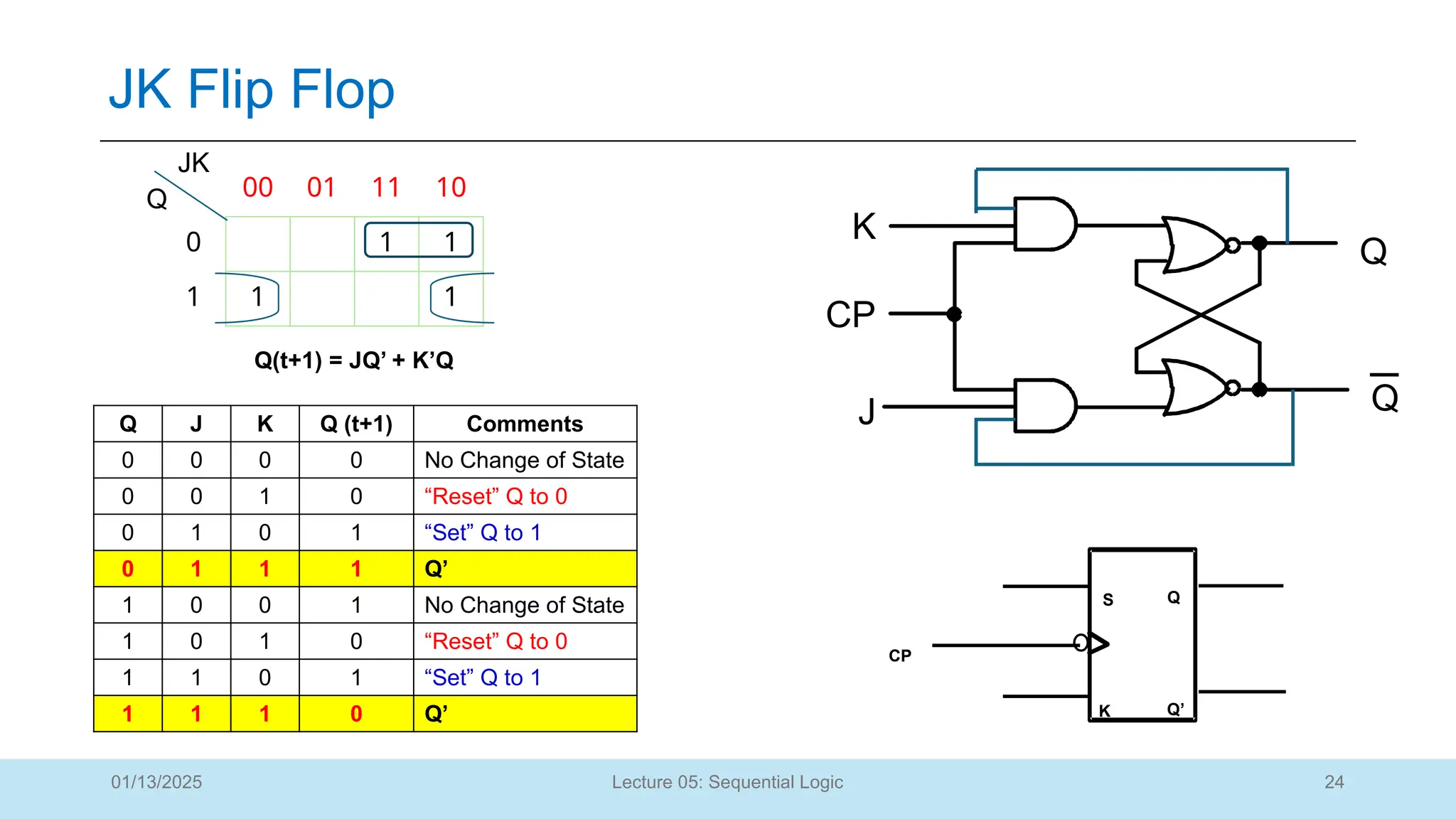 24
Lecture 05: Sequential Logic
JK Flip Flop
01/13/2025
Q J K Q (t+1) Comments
0 0 0 0 No Change of State
0 0 1 0 “Reset” Q to 0
0 1 0 1 “Set” Q to 1
0 1 1 1 Q’
1 0 0 1 No Change of State
1 0 1 0 “Reset” Q to 0
1 1 0 1 “Set” Q to 1
1 1 1 0 Q’
K
J
Q
CP
Q
00 01 11 10
0 1 1
1 1 1
JK
Q
Q(t+1) = JQ’ + K’Q
K
S Q
CP
Q’
 