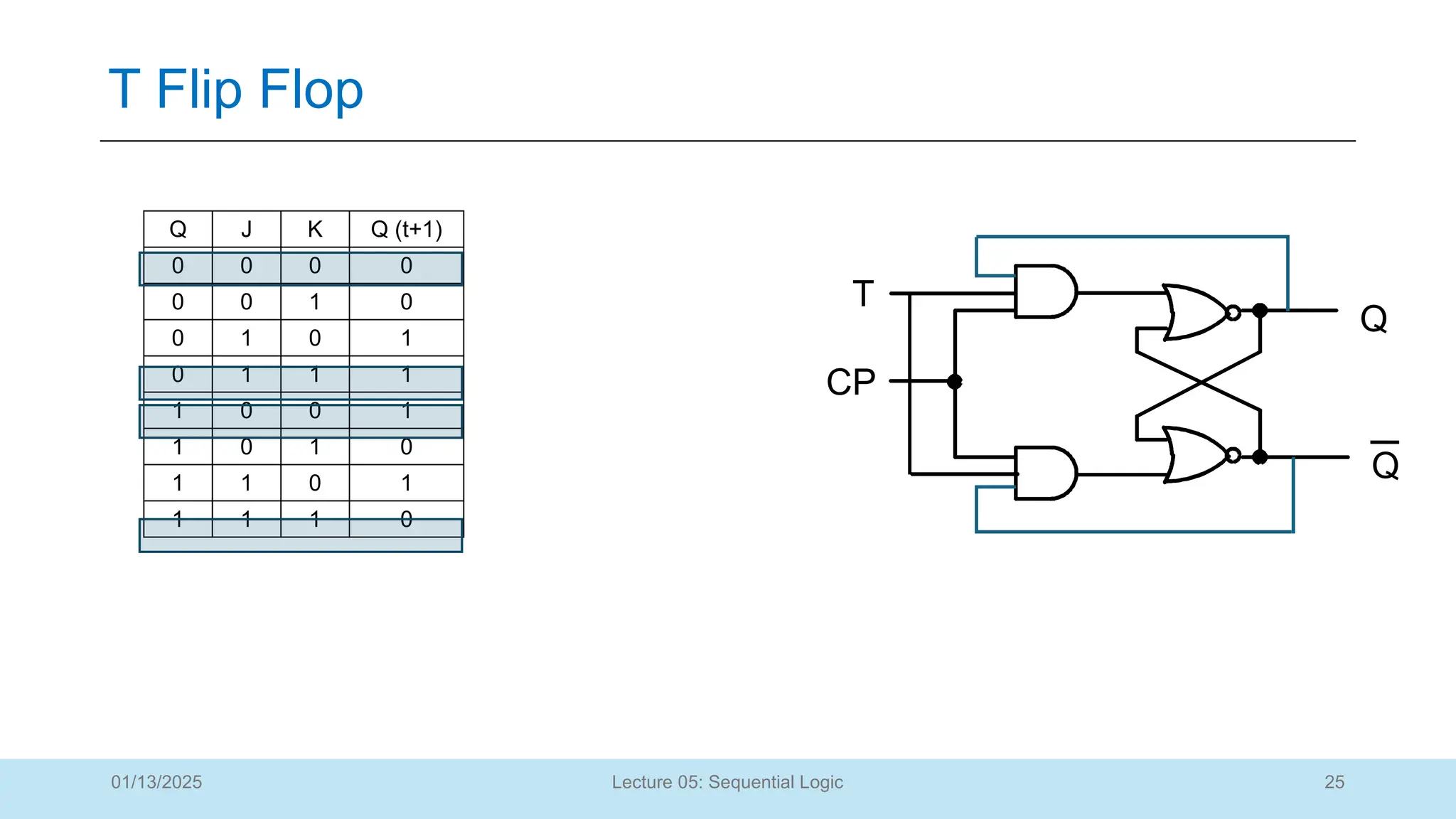 25
Lecture 05: Sequential Logic
T Flip Flop
01/13/2025
Q J K Q (t+1)
0 0 0 0
0 0 1 0
0 1 0 1
0 1 1 1
1 0 0 1
1 0 1 0
1 1 0 1
1 1 1 0
T
Q
CP
Q
 