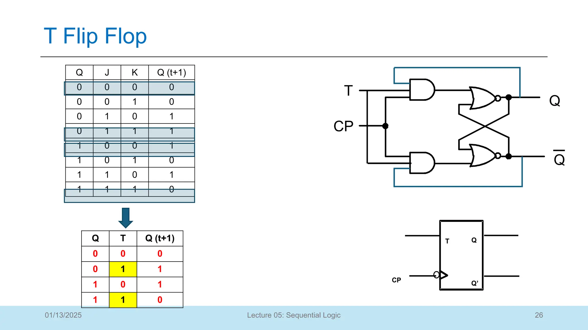 26
Lecture 05: Sequential Logic
T Flip Flop
01/13/2025
Q J K Q (t+1)
0 0 0 0
0 0 1 0
0 1 0 1
0 1 1 1
1 0 0 1
1 0 1 0
1 1 0 1
1 1 1 0
T
Q
CP
Q
T Q
CP Q’
Q T Q (t+1)
0 0 0
0 1 1
1 0 1
1 1 0
 