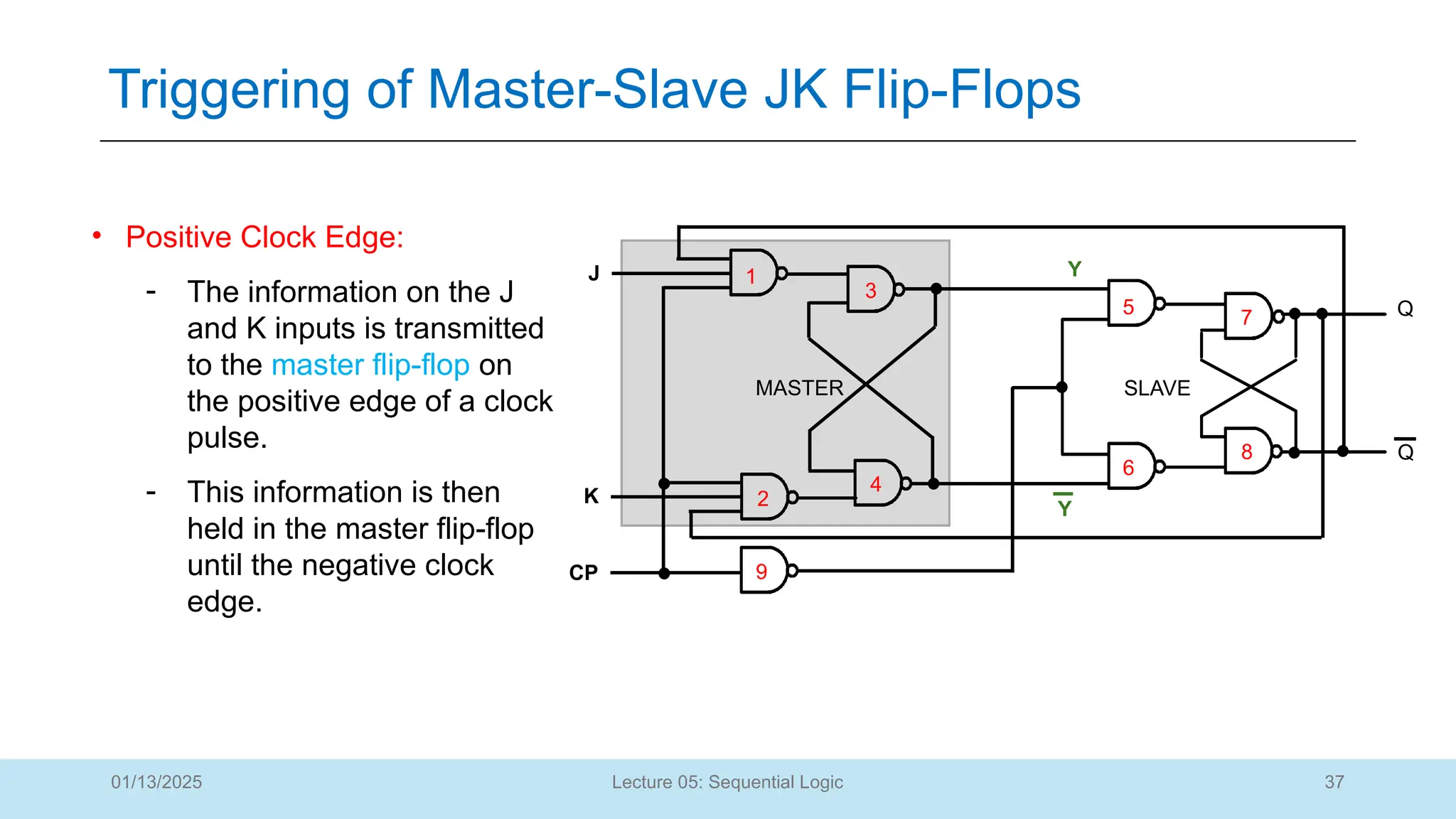 37
Lecture 05: Sequential Logic
Triggering of Master-Slave JK Flip-Flops
01/13/2025
• Positive Clock Edge:
- The information on the J
and K inputs is transmitted
to the master flip-flop on
the positive edge of a clock
pulse.
- This information is then
held in the master flip-flop
until the negative clock
edge.
Q
Q
CP
J
K
Y
Y
1
2
3
4
5
6
7
8
9
MASTER SLAVE
 