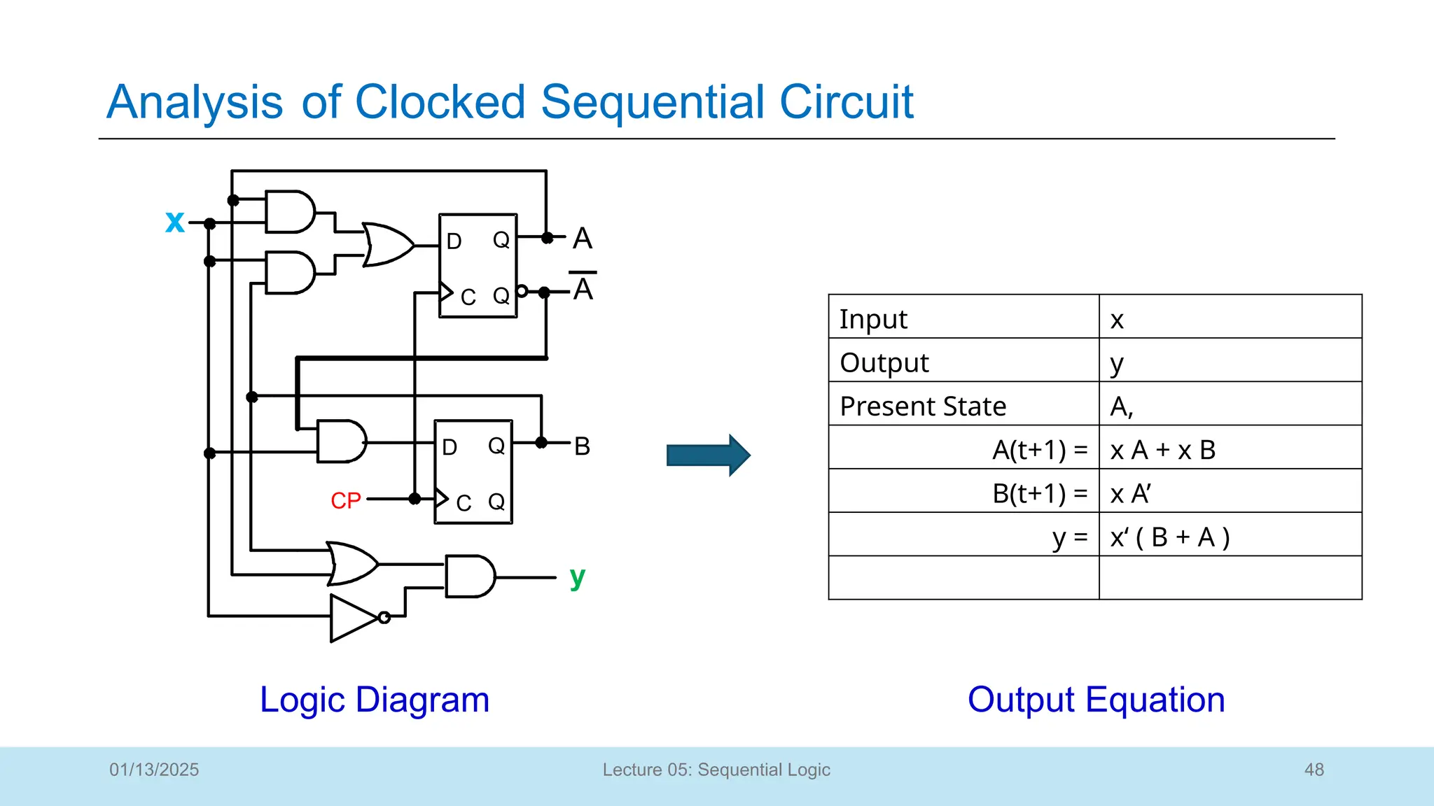 48
Lecture 05: Sequential Logic
Analysis of Clocked Sequential Circuit
01/13/2025
A
C
D Q
Q
C
D Q
Q
y
x A
B
CP
Input x
Output y
Present State A,
A(t+1) = x A + x B
B(t+1) = x A’
y = x‘ ( B + A )
Logic Diagram Output Equation
 