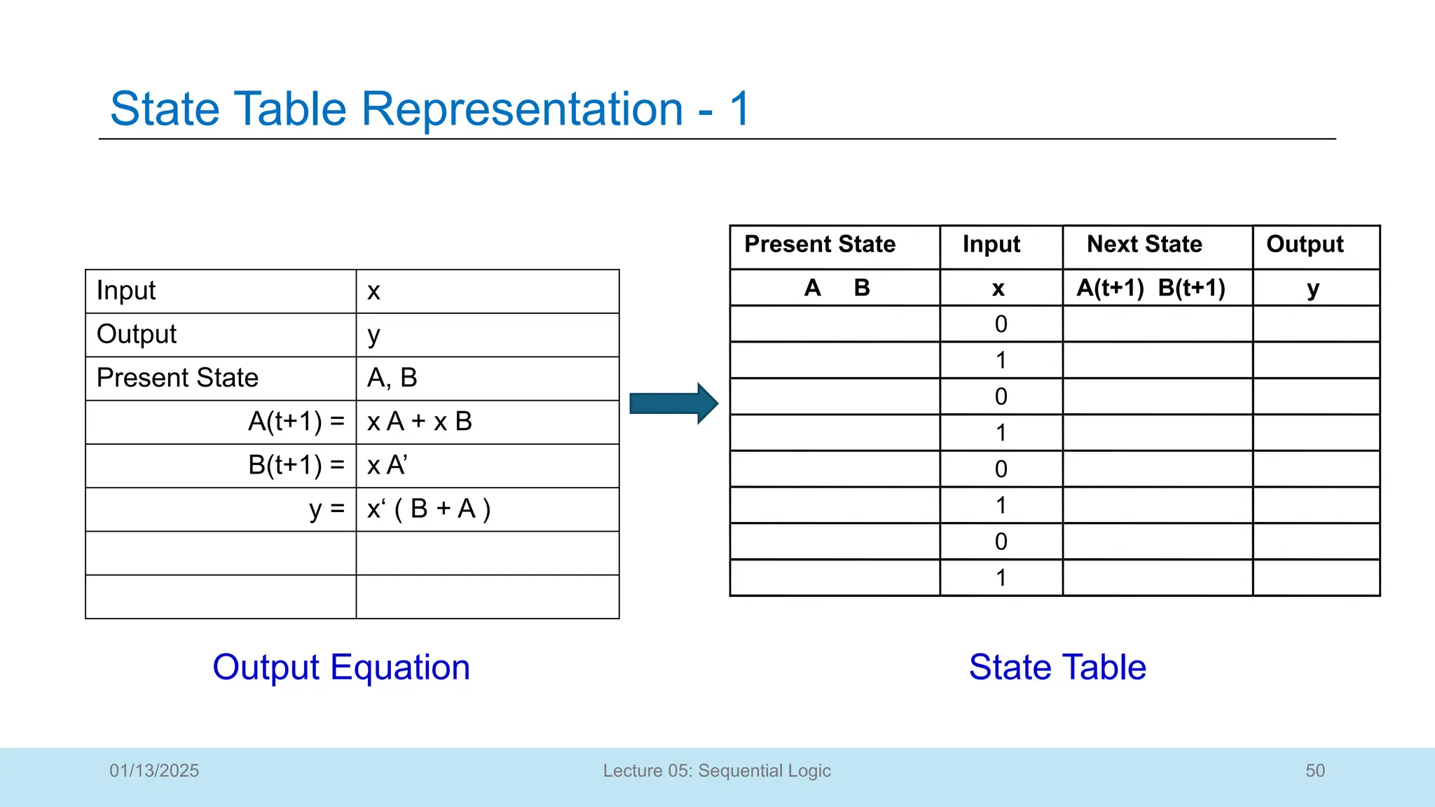 50
Lecture 05: Sequential Logic
State Table Representation - 1
01/13/2025
Present State Input Next State Output
A B x A(t+1) B(t+1) y
0
1
0
1
0
1
0
1
Input x
Output y
Present State A, B
A(t+1) = x A + x B
B(t+1) = x A’
y = x‘ ( B + A )
Output Equation State Table
 