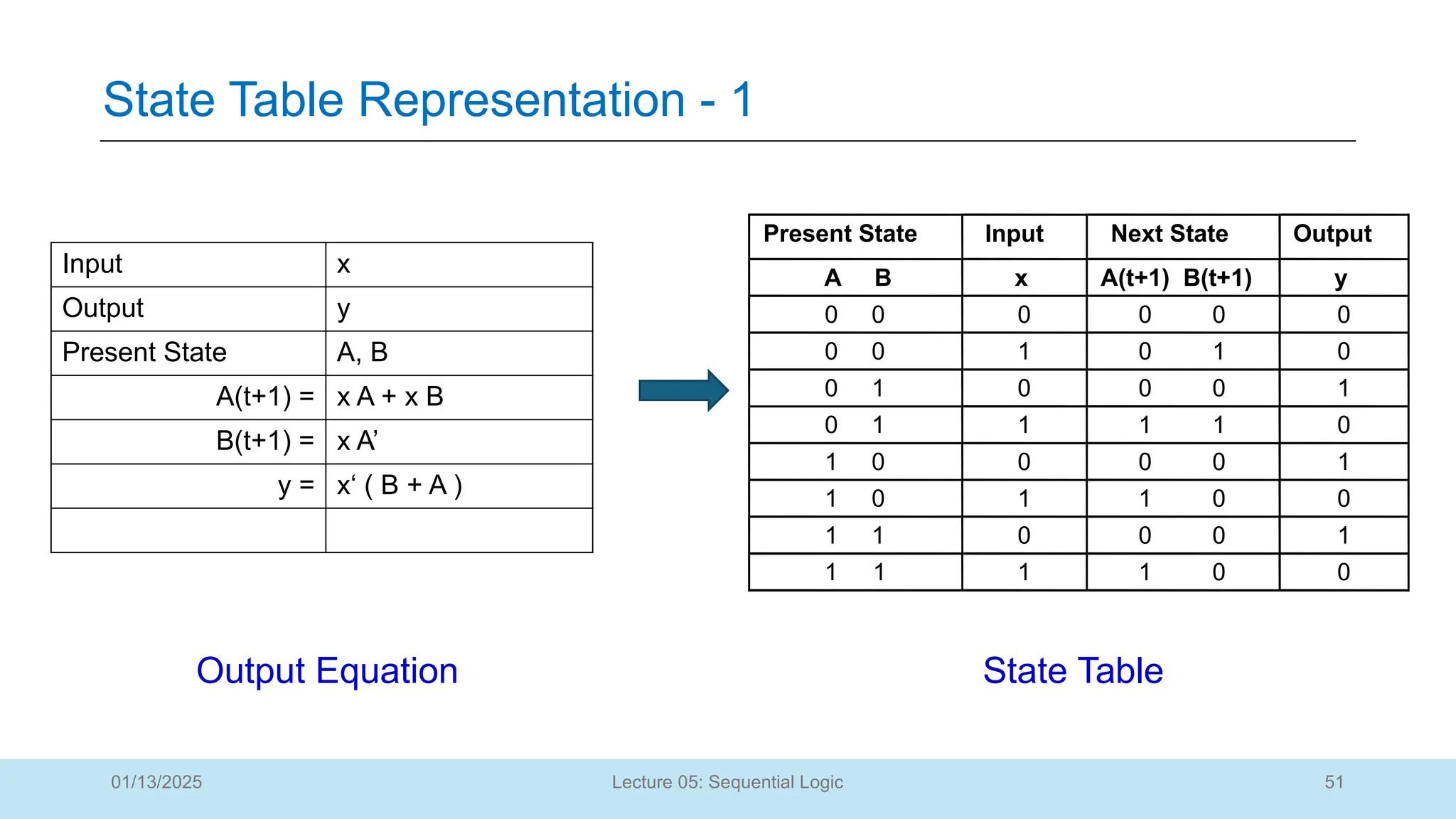 51
Lecture 05: Sequential Logic
State Table Representation - 1
01/13/2025
Present State Input Next State Output
A B x A(t+1) B(t+1) y
0 0 0 0 0 0
0 0 1 0 1 0
0 1 0 0 0 1
0 1 1 1 1 0
1 0 0 0 0 1
1 0 1 1 0 0
1 1 0 0 0 1
1 1 1 1 0 0
Input x
Output y
Present State A, B
A(t+1) = x A + x B
B(t+1) = x A’
y = x‘ ( B + A )
Output Equation State Table
 