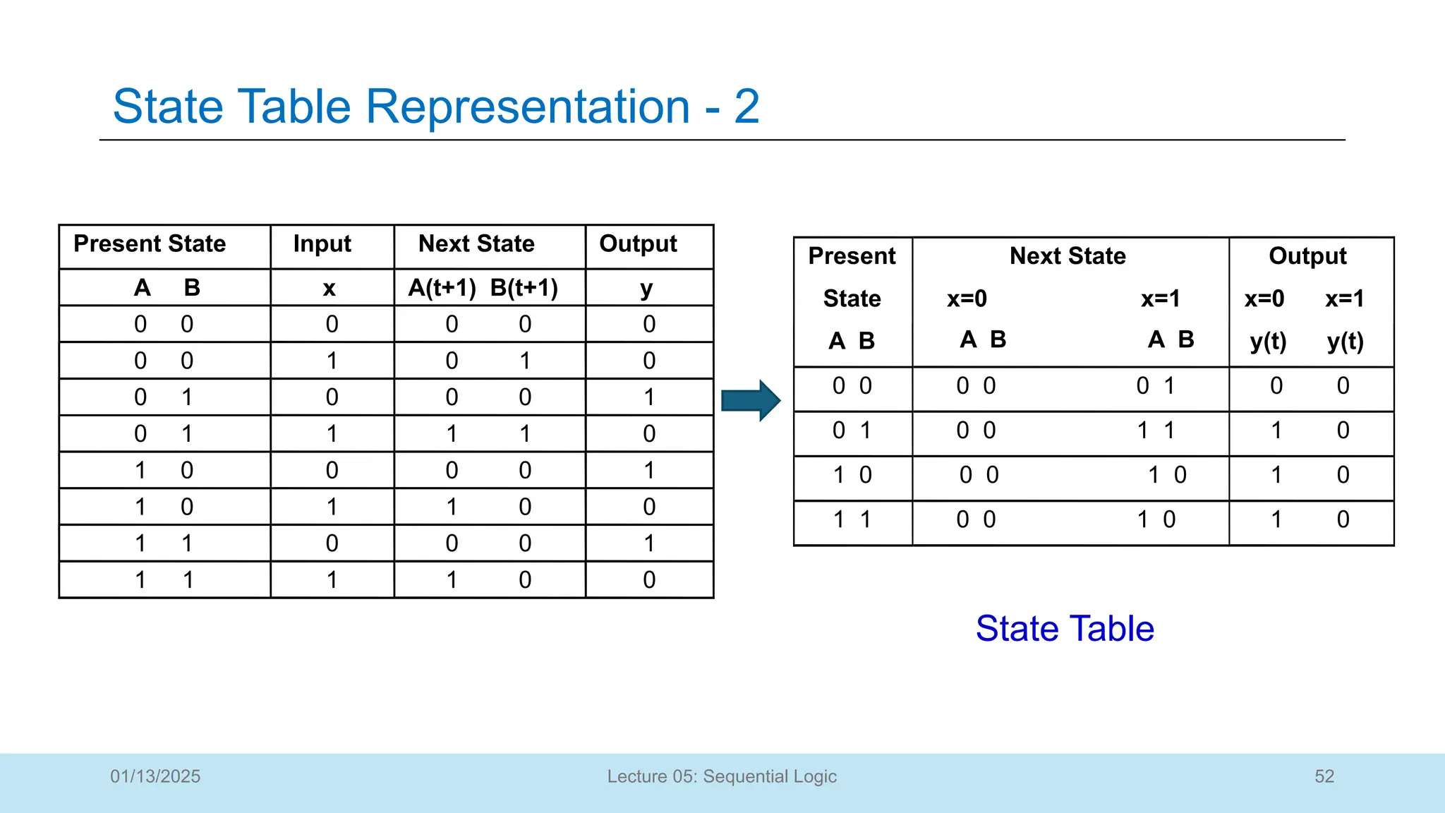 52
Lecture 05: Sequential Logic
State Table Representation - 2
01/13/2025
Present
State
Next State
x=0 x=1
Output
x=0 x=1
A B y(t) y(t)
0 0 0 0 0 1 0 0
0 1 0 0 1 1 1 0
1 0 0 0 1 0 1 0
1 1 0 0 1 0 1 0
A B A B
State Table
Present State Input Next State Output
A B x A(t+1) B(t+1) y
0 0 0 0 0 0
0 0 1 0 1 0
0 1 0 0 0 1
0 1 1 1 1 0
1 0 0 0 0 1
1 0 1 1 0 0
1 1 0 0 0 1
1 1 1 1 0 0
 