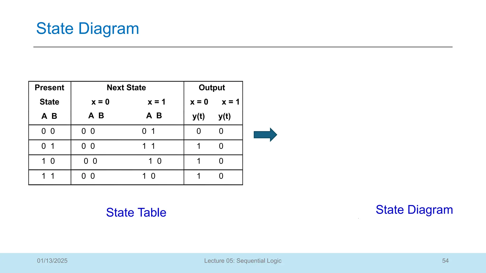 54
Lecture 05: Sequential Logic
State Diagram
01/13/2025
Present
State
Next State
x = 0 x = 1
Output
x = 0 x = 1
A B y(t) y(t)
0 0 0 0 0 1 0 0
0 1 0 0 1 1 1 0
1 0 0 0 1 0 1 0
1 1 0 0 1 0 1 0
A B A B
State Table State Diagram
 