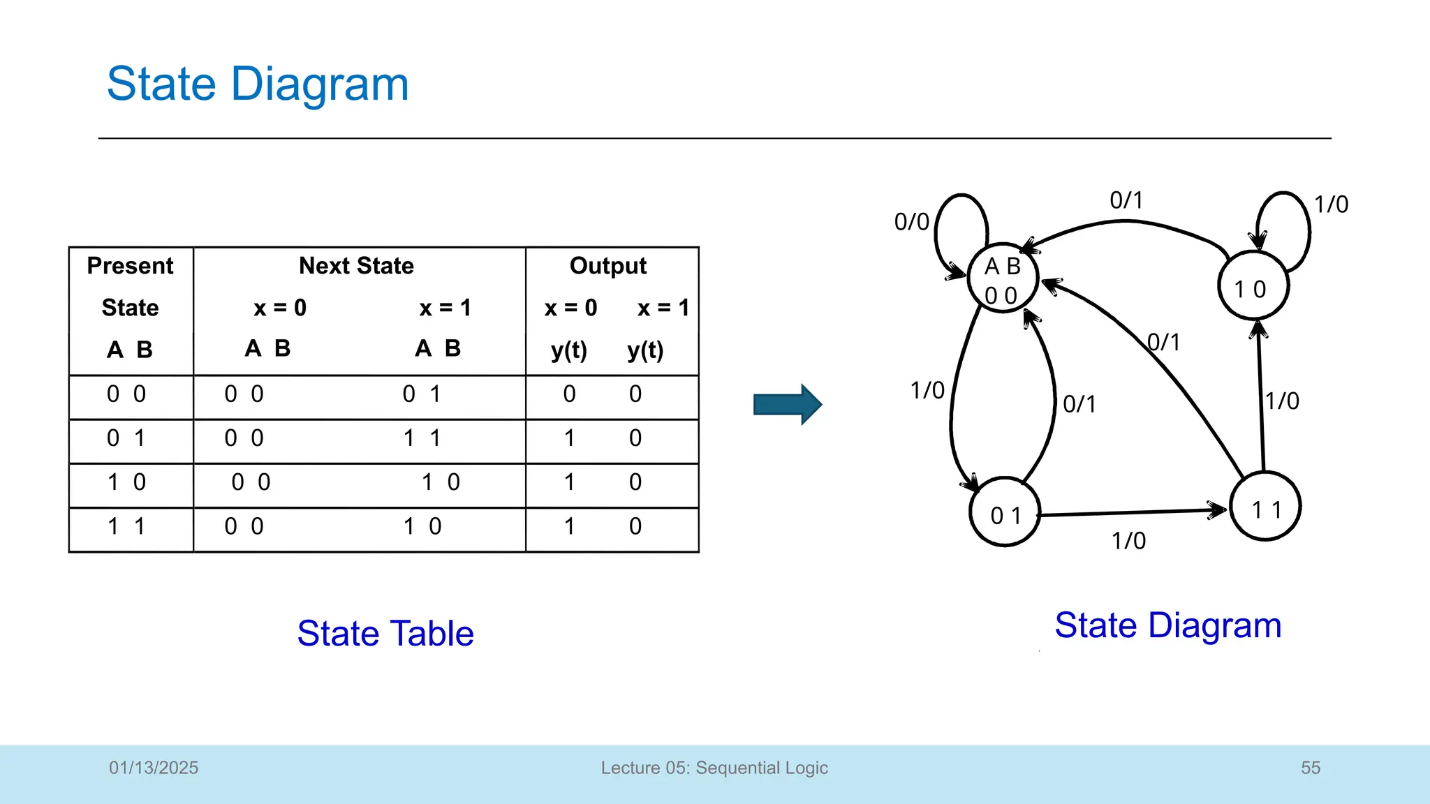 55
Lecture 05: Sequential Logic
State Diagram
01/13/2025
A B
0 0
0 1 1 1
1 0
0/1 1/0
1/0
1/0
0/1
0/1
1/0
0/0
Present
State
Next State
x = 0 x = 1
Output
x = 0 x = 1
A B y(t) y(t)
0 0 0 0 0 1 0 0
0 1 0 0 1 1 1 0
1 0 0 0 1 0 1 0
1 1 0 0 1 0 1 0
A B A B
State Table State Diagram
 