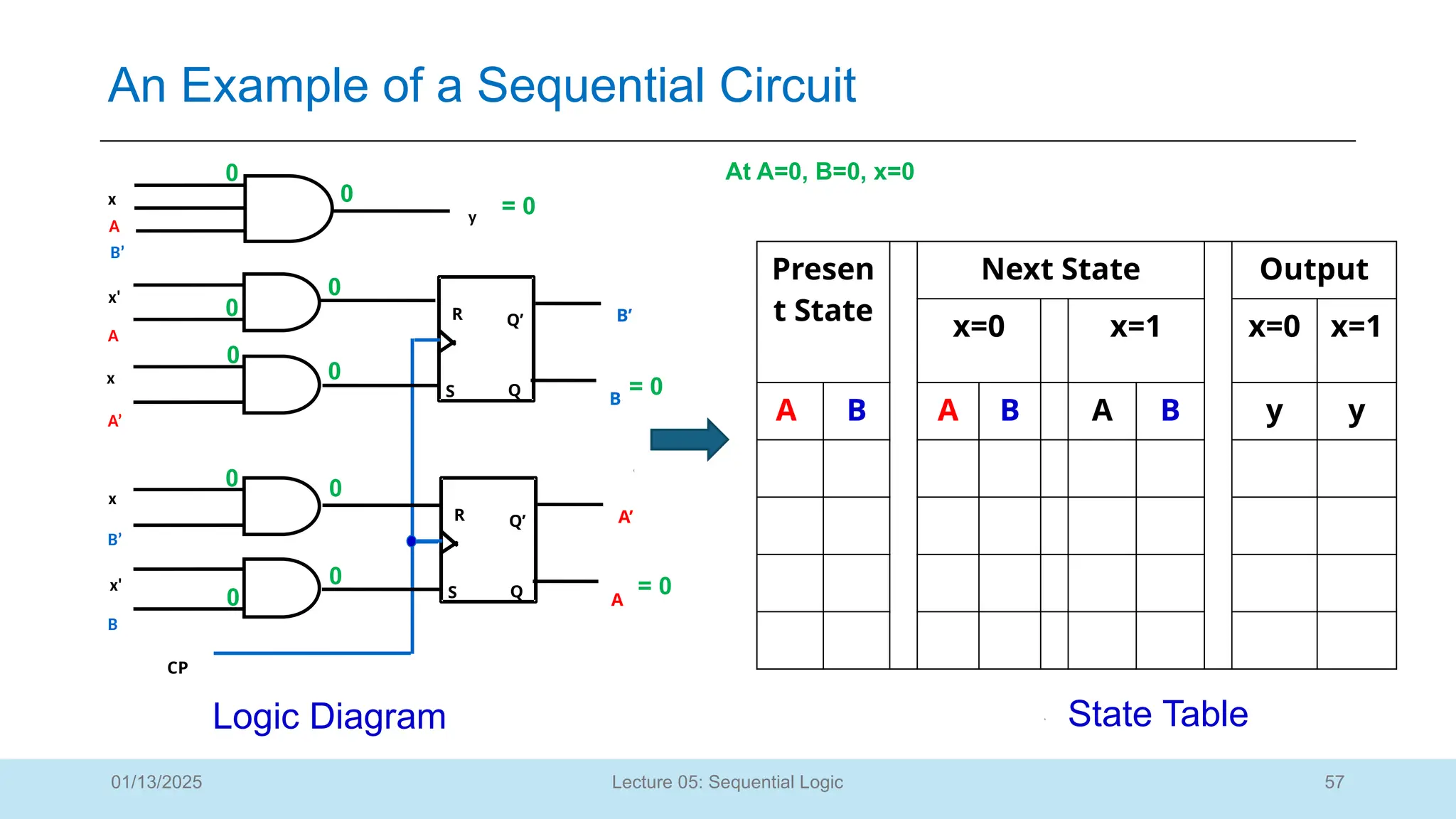 57
Lecture 05: Sequential Logic
An Example of a Sequential Circuit
01/13/2025
CP
B’
R Q’
S Q
A
x'
x
x
x'
A’
B’
B
B
A’
R Q’
S Q
A
A
x
B’
y
Presen
t State
Next State Output
x=0 x=1 x=0 x=1
A B A B A B y y
Logic Diagram State Table
At A=0, B=0, x=0
0
0
0
0
0
0
0
0
0
0
= 0
= 0
= 0
 