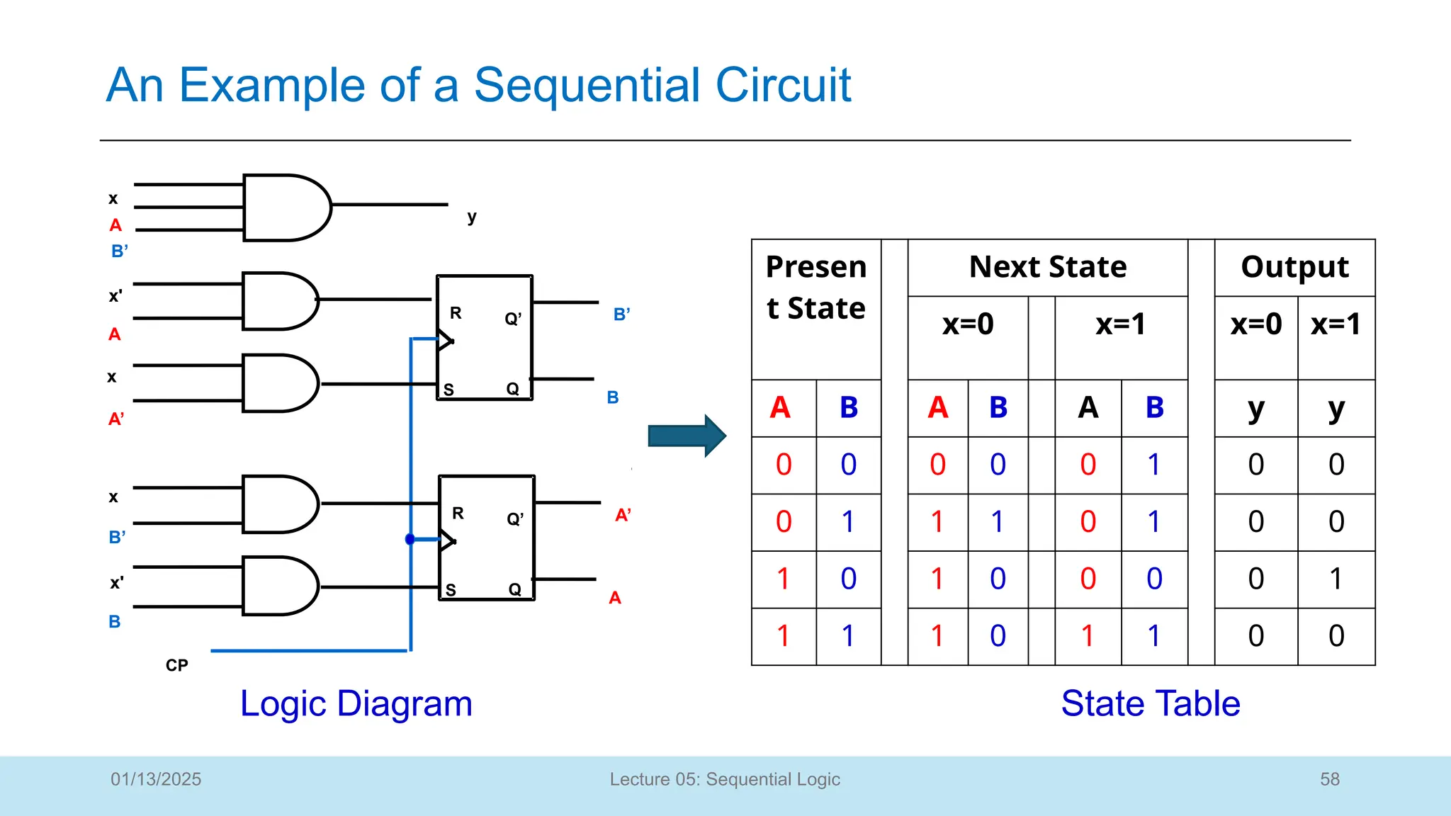 58
Lecture 05: Sequential Logic
An Example of a Sequential Circuit
01/13/2025
CP
B’
R Q’
S Q
A
x'
x
x
x'
A’
B’
B
B
A’
R Q’
S Q
A
A
x
B’
y
Logic Diagram State Table
Presen
t State
Next State Output
x=0 x=1 x=0 x=1
A B A B A B y y
0 0 0 0 0 1 0 0
0 1 1 1 0 1 0 0
1 0 1 0 0 0 0 1
1 1 1 0 1 1 0 0
 