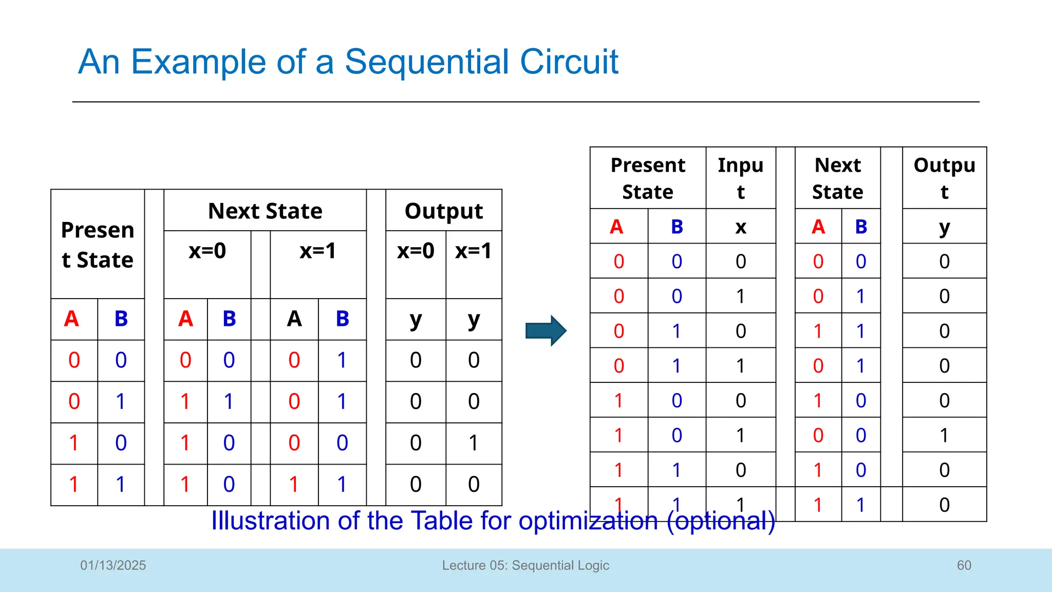 60
Lecture 05: Sequential Logic
An Example of a Sequential Circuit
01/13/2025
Presen
t State
Next State Output
x=0 x=1 x=0 x=1
A B A B A B y y
0 0 0 0 0 1 0 0
0 1 1 1 0 1 0 0
1 0 1 0 0 0 0 1
1 1 1 0 1 1 0 0
Present
State
Inpu
t
Next
State
Outpu
t
A B x A B y
0 0 0 0 0 0
0 0 1 0 1 0
0 1 0 1 1 0
0 1 1 0 1 0
1 0 0 1 0 0
1 0 1 0 0 1
1 1 0 1 0 0
1 1 1 1 1 0
Illustration of the Table for optimization (optional)
 