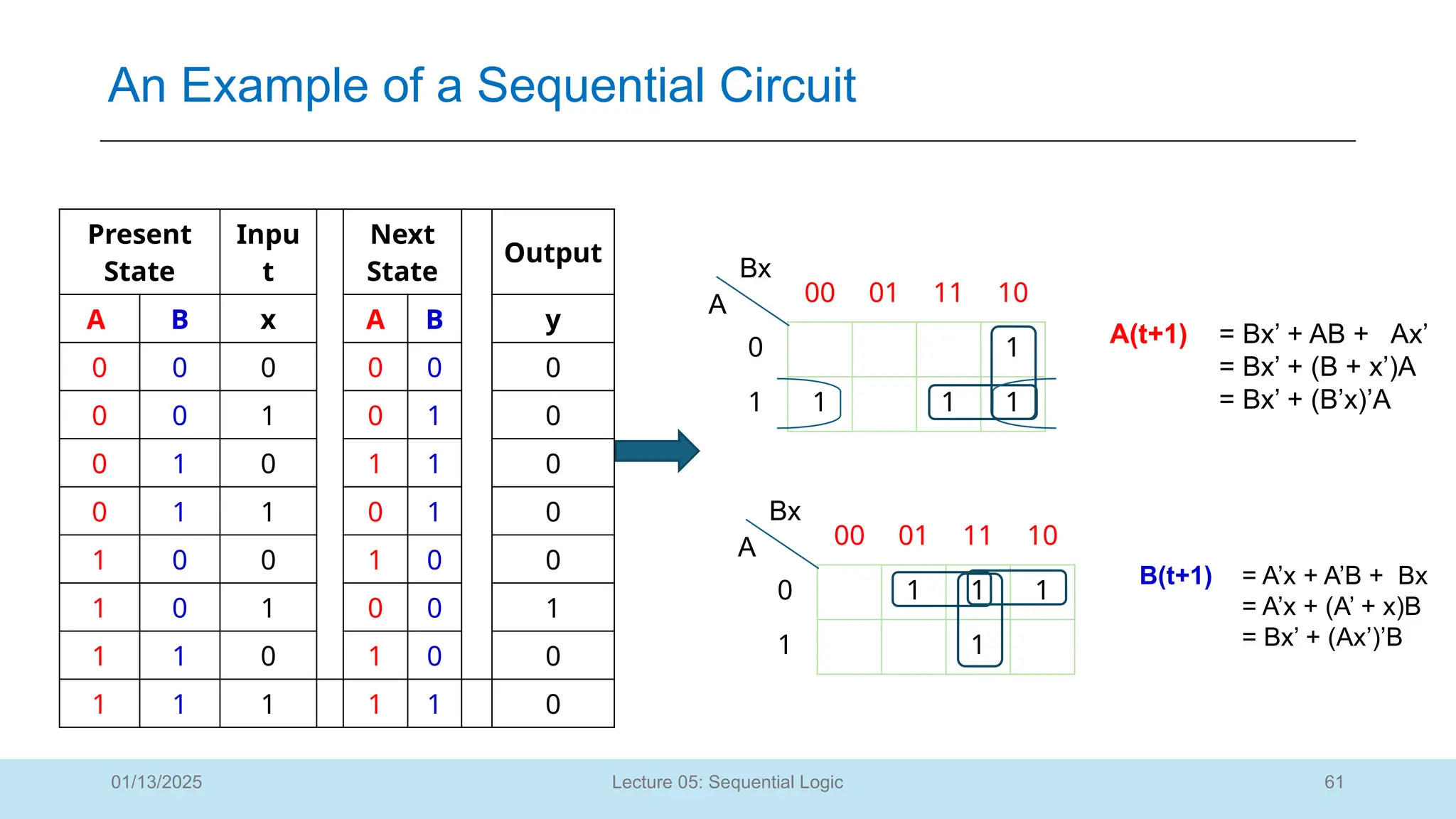 61
Lecture 05: Sequential Logic
An Example of a Sequential Circuit
01/13/2025
Present
State
Inpu
t
Next
State
Output
A B x A B y
0 0 0 0 0 0
0 0 1 0 1 0
0 1 0 1 1 0
0 1 1 0 1 0
1 0 0 1 0 0
1 0 1 0 0 1
1 1 0 1 0 0
1 1 1 1 1 0
00 01 11 10
0 1
1 1 1 1
Bx
A
A(t+1) = Bx’ + AB + Ax’
= Bx’ + (B + x’)A
= Bx’ + (B’x)’A
00 01 11 10
0 1 1 1
1 1
Bx
A
B(t+1) = A’x + A’B + Bx
= A’x + (A’ + x)B
= Bx’ + (Ax’)’B
 