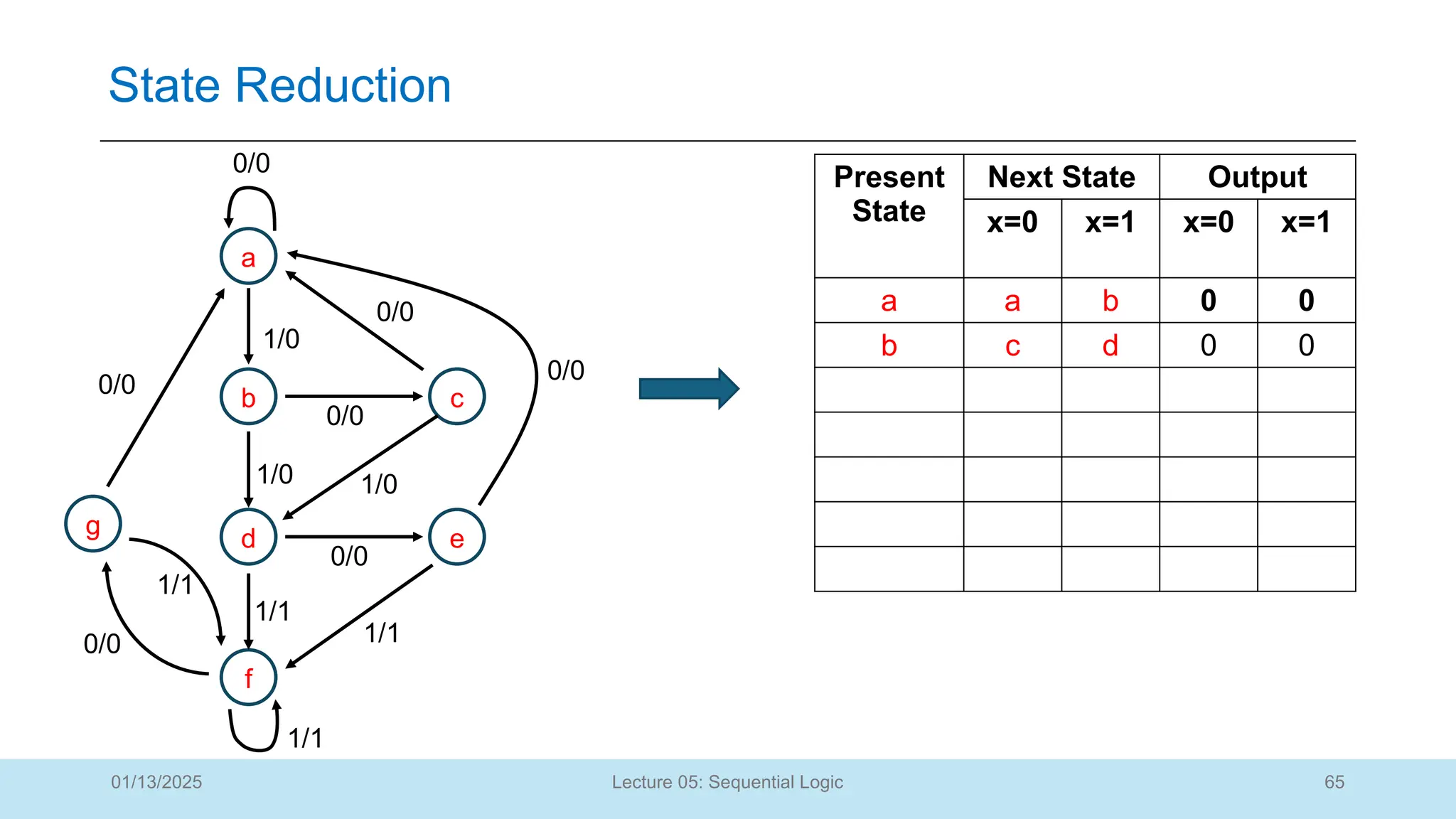 65
Lecture 05: Sequential Logic
State Reduction
01/13/2025
Present
State
Next State Output
x=0 x=1 x=0 x=1
a a b 0 0
b c d 0 0
a
b
d
f
c
e
g
0/0
1/0
0/0
0/0
1/0 1/0
0/0
1/1
0/0
1/1
0/0
1/1
0/0
1/1
 