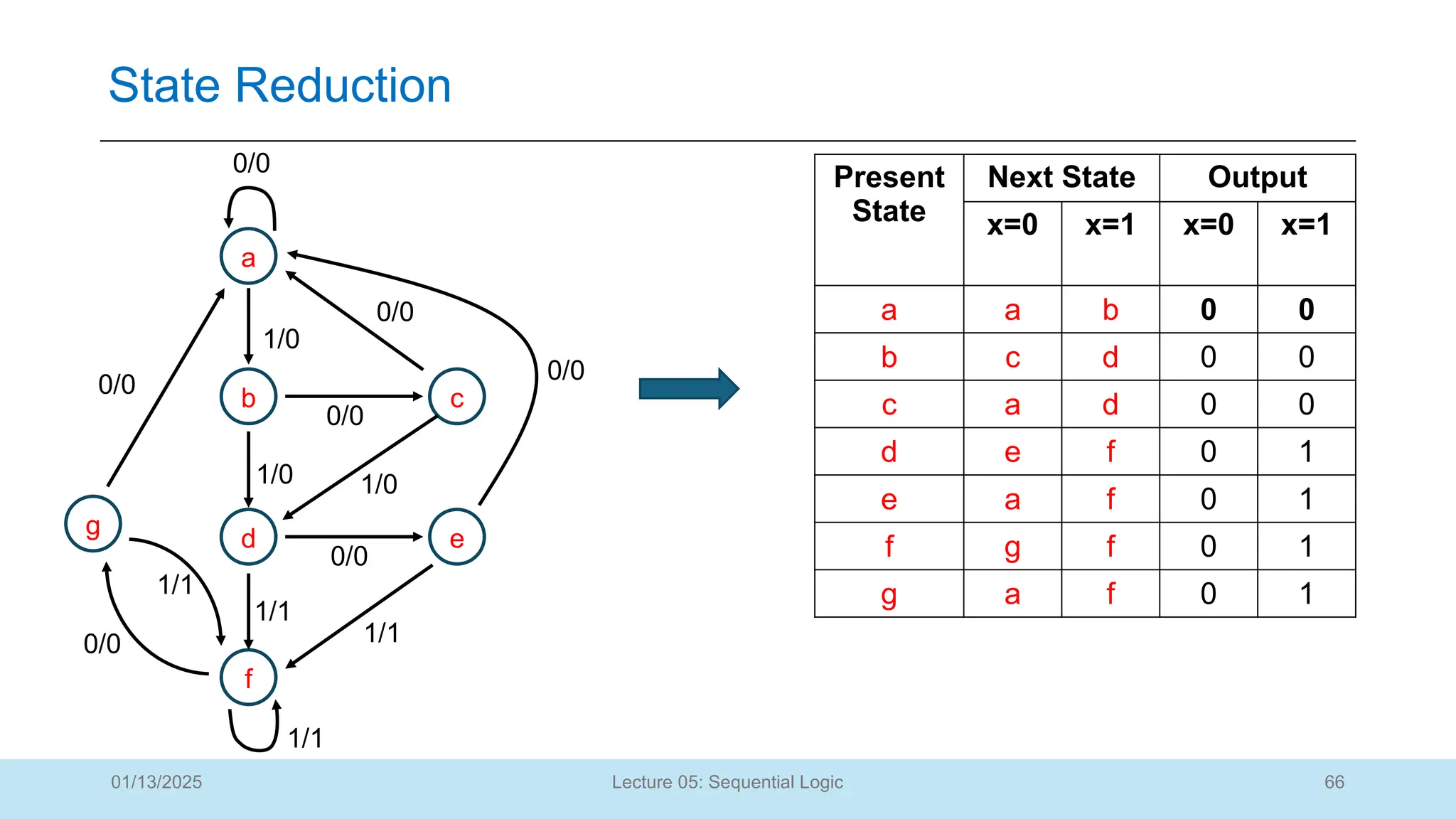 66
Lecture 05: Sequential Logic
State Reduction
01/13/2025
a
b
d
f
c
e
g
0/0
1/0
0/0
0/0
1/0 1/0
0/0
1/1
0/0
1/1
0/0
1/1
0/0
1/1
Present
State
Next State Output
x=0 x=1 x=0 x=1
a a b 0 0
b c d 0 0
c a d 0 0
d e f 0 1
e a f 0 1
f g f 0 1
g a f 0 1
 