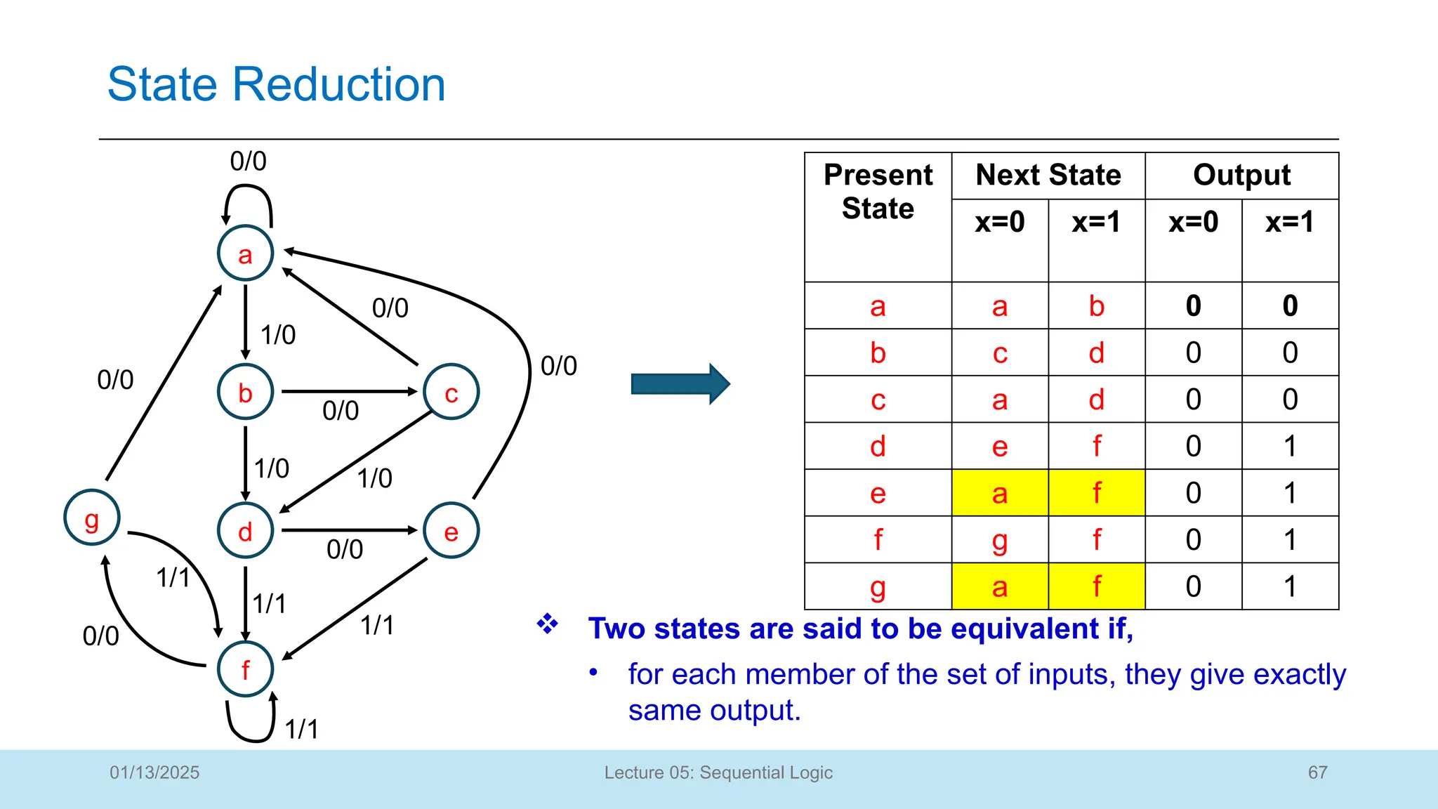 67
Lecture 05: Sequential Logic
State Reduction
01/13/2025
a
b
d
f
c
e
g
0/0
1/0
0/0
0/0
1/0 1/0
0/0
1/1
0/0
1/1
0/0
1/1
0/0
1/1
Present
State
Next State Output
x=0 x=1 x=0 x=1
a a b 0 0
b c d 0 0
c a d 0 0
d e f 0 1
e a f 0 1
f g f 0 1
g a f 0 1
 Two states are said to be equivalent if,
• for each member of the set of inputs, they give exactly
same output.
 