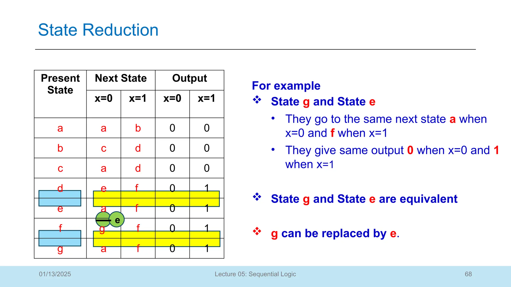68
Lecture 05: Sequential Logic
State Reduction
01/13/2025
Present
State
Next State Output
x=0 x=1 x=0 x=1
a a b 0 0
b c d 0 0
c a d 0 0
d e f 0 1
e a f 0 1
f g f 0 1
g a f 0 1
For example
 State g and State e
• They go to the same next state a when
x=0 and f when x=1
• They give same output 0 when x=0 and 1
when x=1
e
 State g and State e are equivalent
 g can be replaced by e.
 