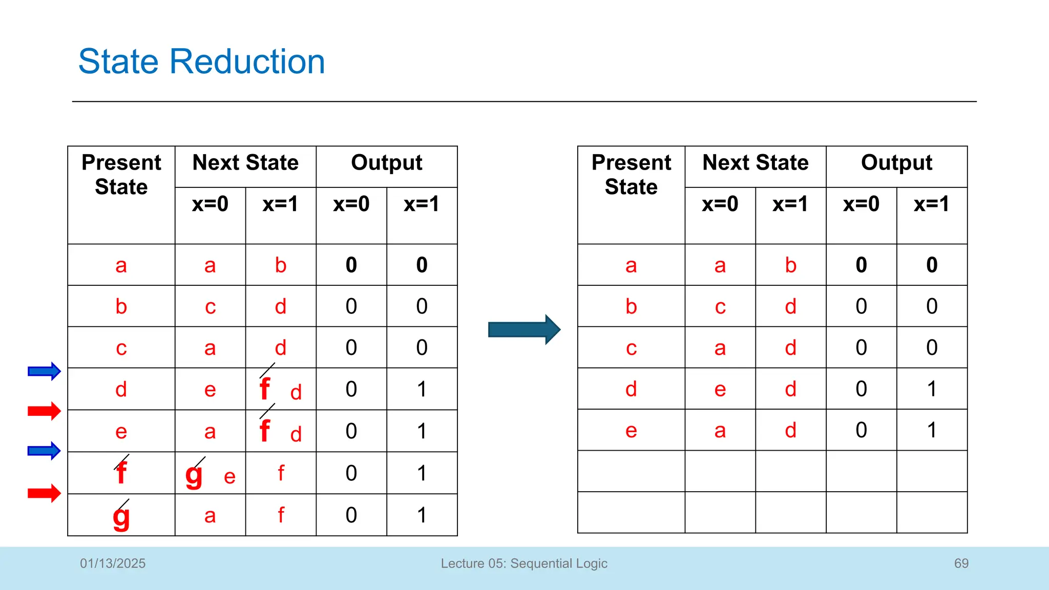 69
Lecture 05: Sequential Logic
State Reduction
01/13/2025
Present
State
Next State Output
x=0 x=1 x=0 x=1
a a b 0 0
b c d 0 0
c a d 0 0
d e d 0 1
e a d 0 1
Present
State
Next State Output
x=0 x=1 x=0 x=1
a a b 0 0
b c d 0 0
c a d 0 0
d e f d 0 1
e a f d 0 1
f g e f 0 1
g a f 0 1
 