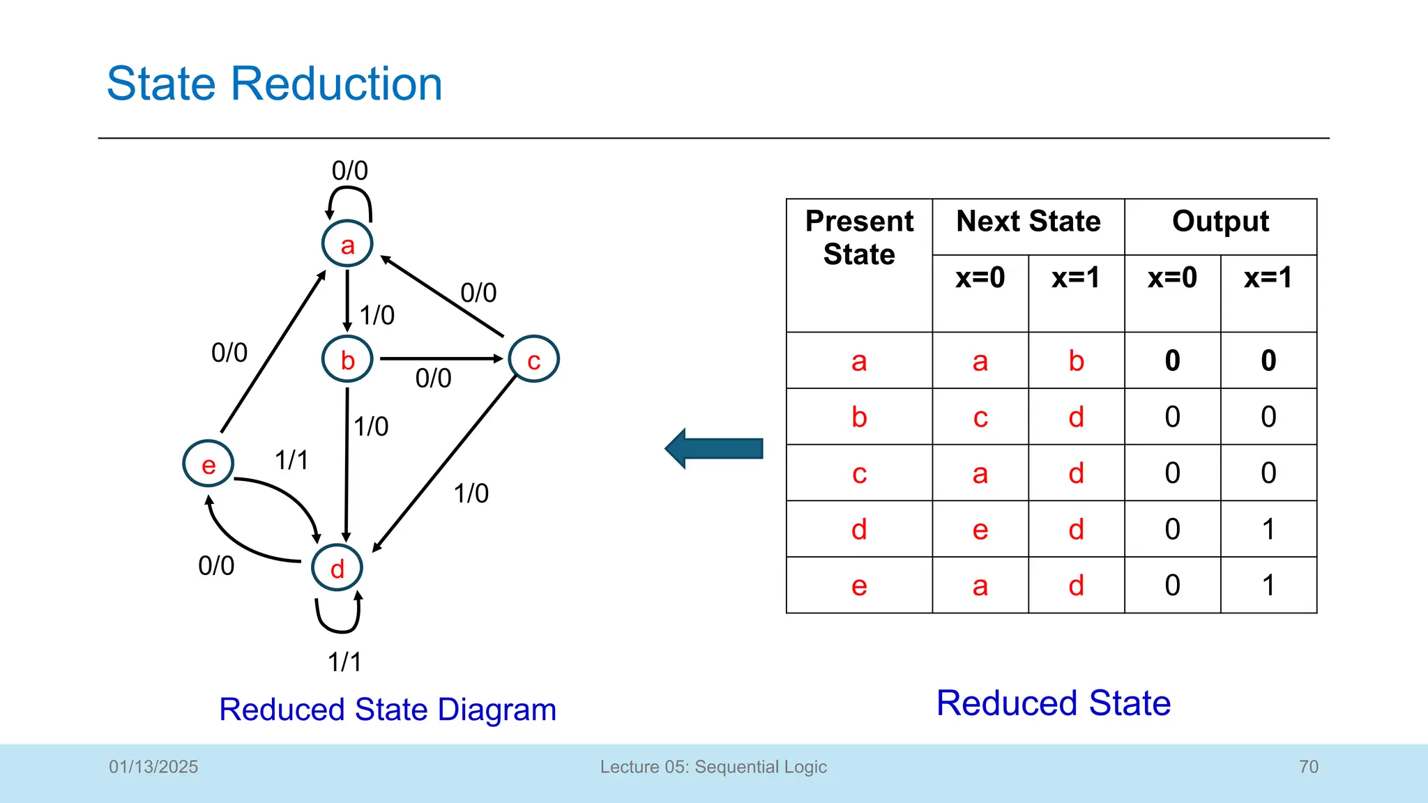 70
Lecture 05: Sequential Logic
State Reduction
01/13/2025
Present
State
Next State Output
x=0 x=1 x=0 x=1
a a b 0 0
b c d 0 0
c a d 0 0
d e d 0 1
e a d 0 1
a
b
d
c
e
0/0
1/0
0/0
0/0
1/0
1/0
0/0
1/1
0/0
1/1
Reduced State Diagram Reduced State
 