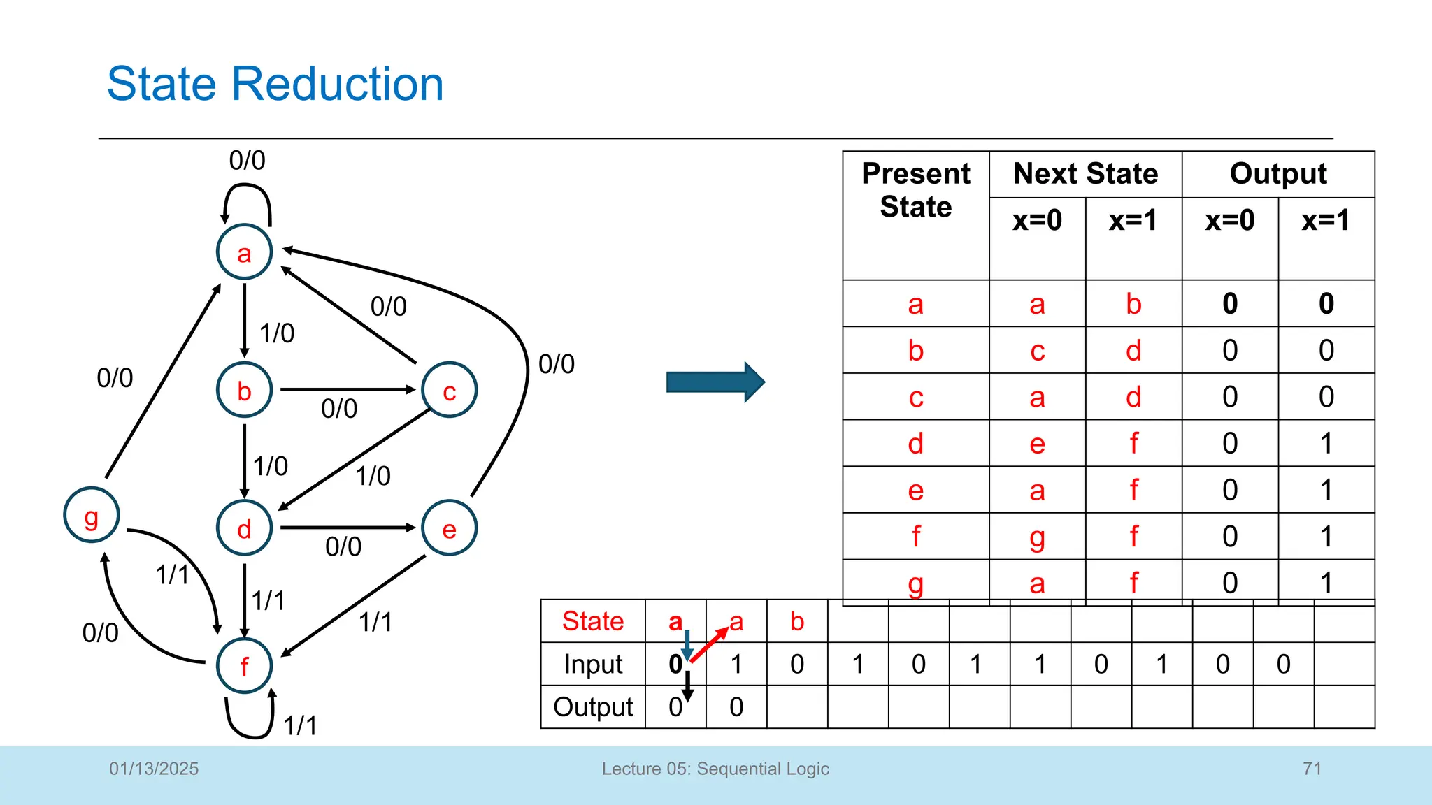 71
Lecture 05: Sequential Logic
State Reduction
01/13/2025
a
b
d
f
c
e
g
0/0
1/0
0/0
0/0
1/0 1/0
0/0
1/1
0/0
1/1
0/0
1/1
0/0
1/1
State a a b
Input 0 1 0 1 0 1 1 0 1 0 0
Output 0 0
Present
State
Next State Output
x=0 x=1 x=0 x=1
a a b 0 0
b c d 0 0
c a d 0 0
d e f 0 1
e a f 0 1
f g f 0 1
g a f 0 1
 