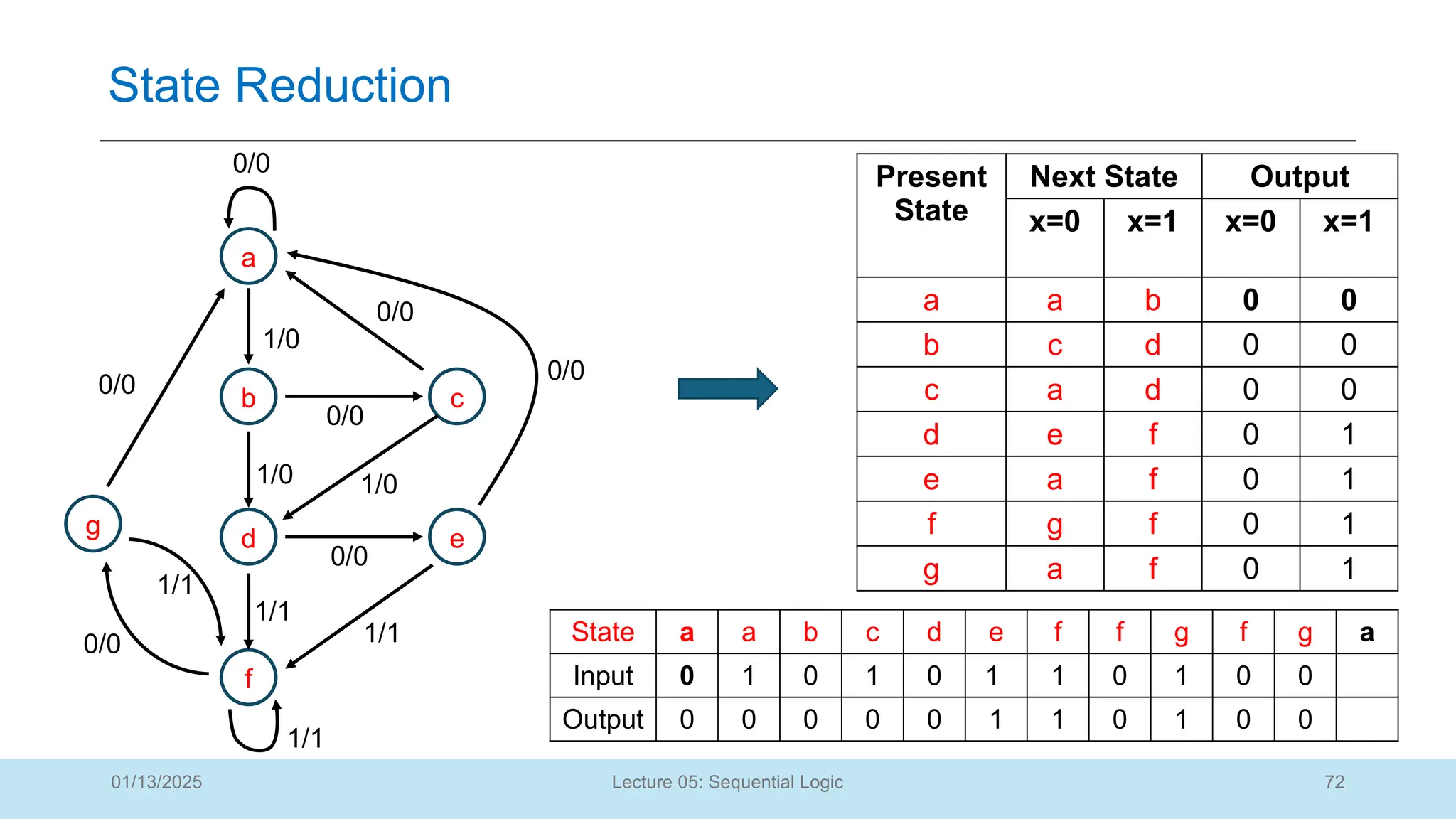 72
Lecture 05: Sequential Logic
State Reduction
01/13/2025
Present
State
Next State Output
x=0 x=1 x=0 x=1
a a b 0 0
b c d 0 0
c a d 0 0
d e f 0 1
e a f 0 1
f g f 0 1
g a f 0 1
a
b
d
f
c
e
g
0/0
1/0
0/0
0/0
1/0 1/0
0/0
1/1
0/0
1/1
0/0
1/1
0/0
1/1
State a a b c d e f f g f g a
Input 0 1 0 1 0 1 1 0 1 0 0
Output 0 0 0 0 0 1 1 0 1 0 0
 