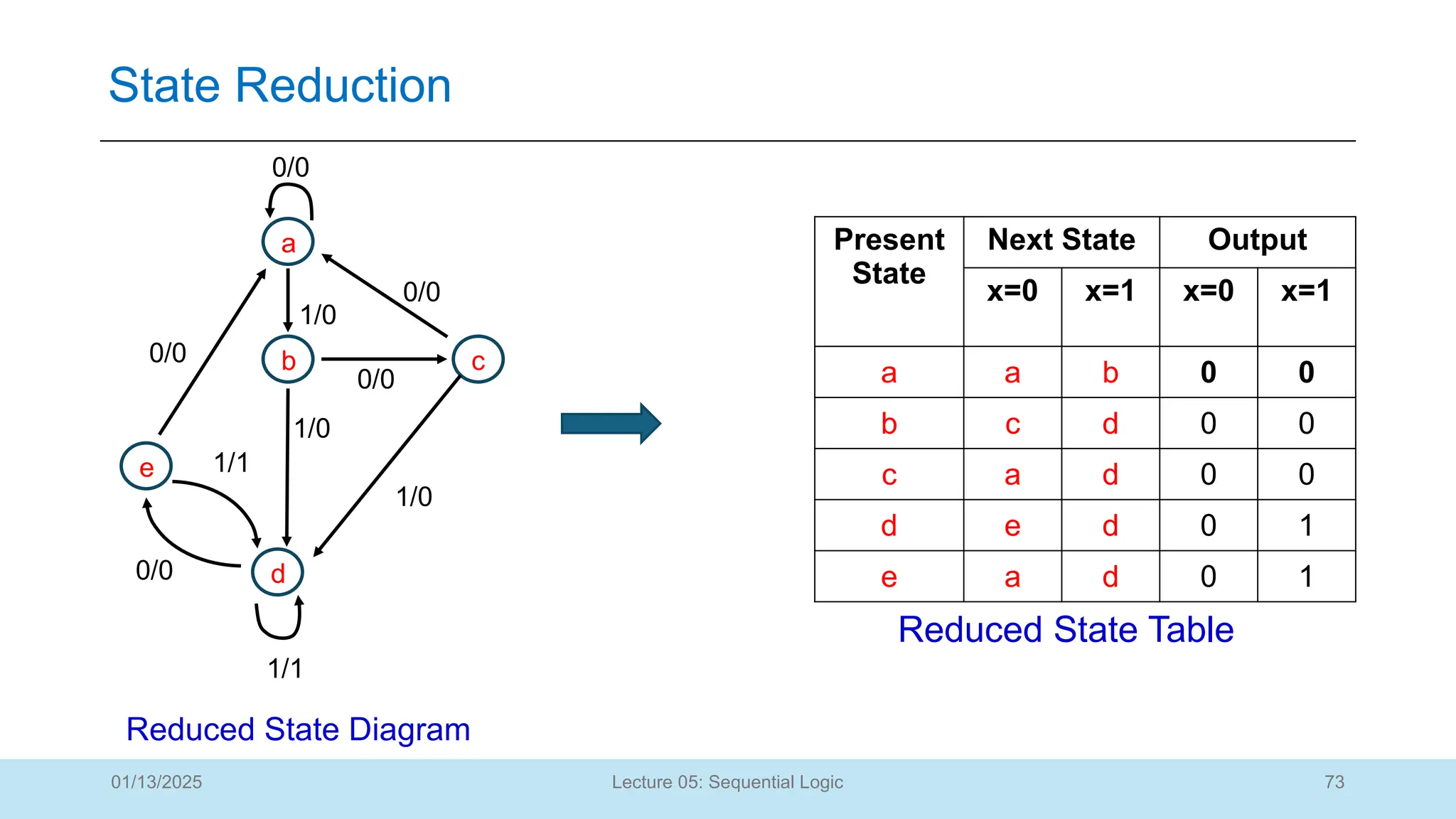 73
Lecture 05: Sequential Logic
State Reduction
01/13/2025
Present
State
Next State Output
x=0 x=1 x=0 x=1
a a b 0 0
b c d 0 0
c a d 0 0
d e d 0 1
e a d 0 1
a
b
d
c
e
0/0
1/0
0/0
0/0
1/0
1/0
0/0
1/1
0/0
1/1
Reduced State Diagram
Reduced State Table
 