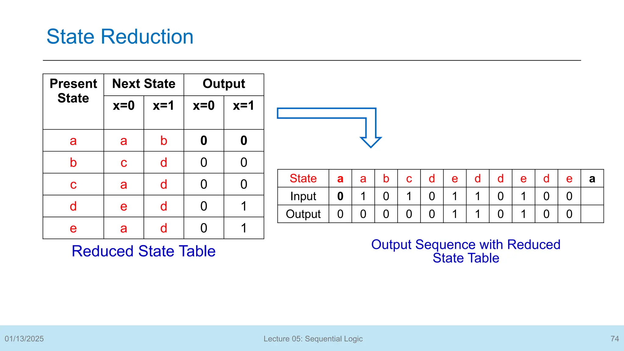74
Lecture 05: Sequential Logic
State Reduction
01/13/2025
Present
State
Next State Output
x=0 x=1 x=0 x=1
a a b 0 0
b c d 0 0
c a d 0 0
d e d 0 1
e a d 0 1
State a a b c d e d d e d e a
Input 0 1 0 1 0 1 1 0 1 0 0
Output 0 0 0 0 0 1 1 0 1 0 0
Output Sequence with Reduced
State Table
Reduced State Table
 