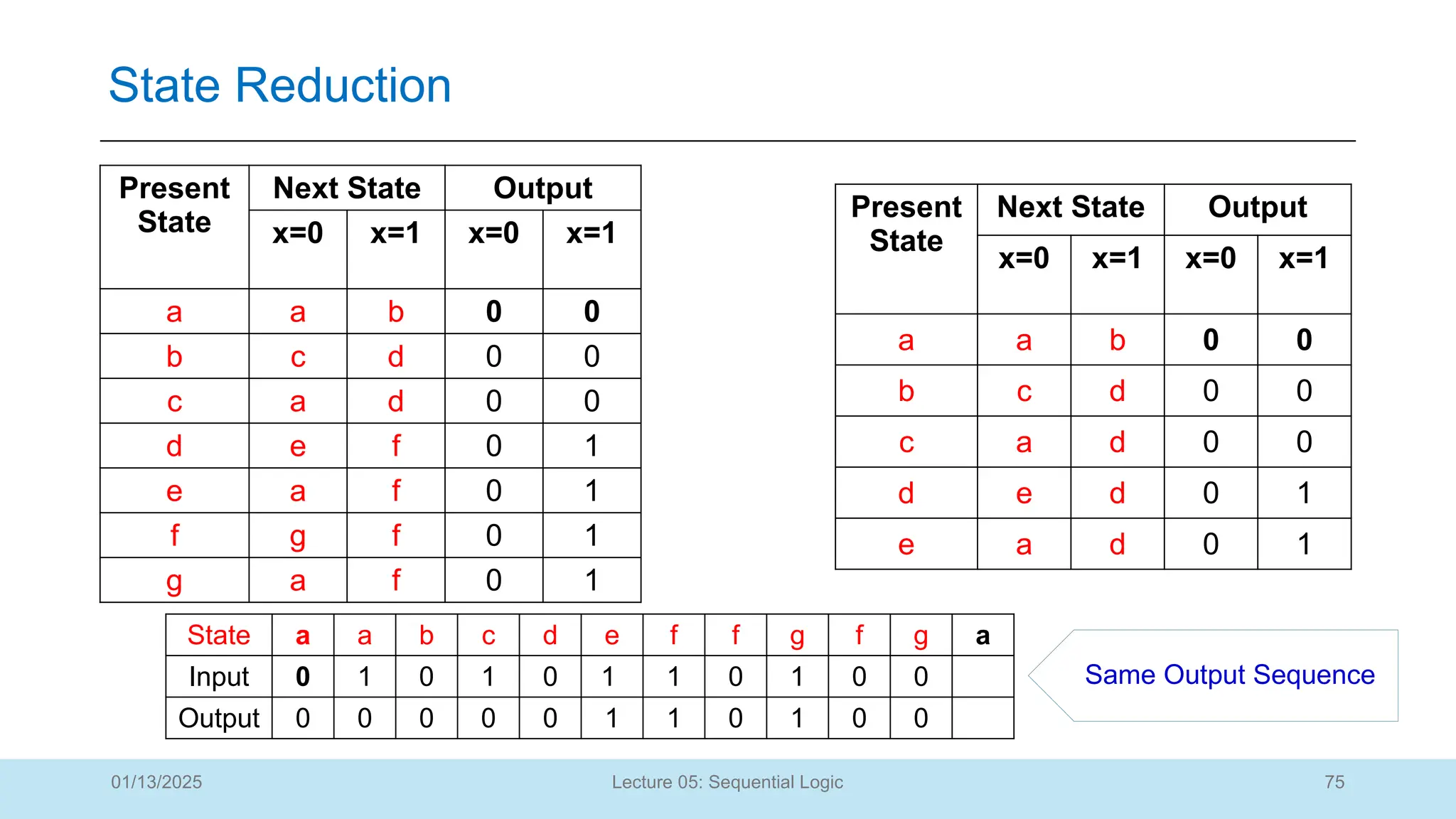 75
Lecture 05: Sequential Logic
State Reduction
01/13/2025
Present
State
Next State Output
x=0 x=1 x=0 x=1
a a b 0 0
b c d 0 0
c a d 0 0
d e d 0 1
e a d 0 1
Same Output Sequence
Present
State
Next State Output
x=0 x=1 x=0 x=1
a a b 0 0
b c d 0 0
c a d 0 0
d e f 0 1
e a f 0 1
f g f 0 1
g a f 0 1
State a a b c d e f f g f g a
Input 0 1 0 1 0 1 1 0 1 0 0
Output 0 0 0 0 0 1 1 0 1 0 0
 