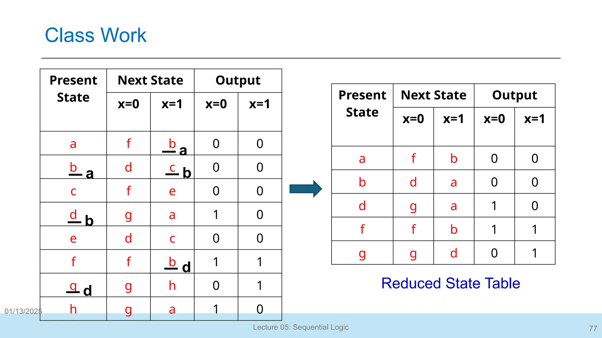 Lecture 05: Sequential Logic 77
Present
State
Next State Output
x=0 x=1 x=0 x=1
a f b 0 0
b d c 0 0
c f e 0 0
d g a 1 0
e d c 0 0
f f b 1 1
g g h 0 1
h g a 1 0
Present
State
Next State Output
x=0 x=1 x=0 x=1
a f b 0 0
b d a 0 0
d g a 1 0
f f b 1 1
g g d 0 1
d
d
b
b
a
a
Reduced State Table
Class Work
01/13/2025
 