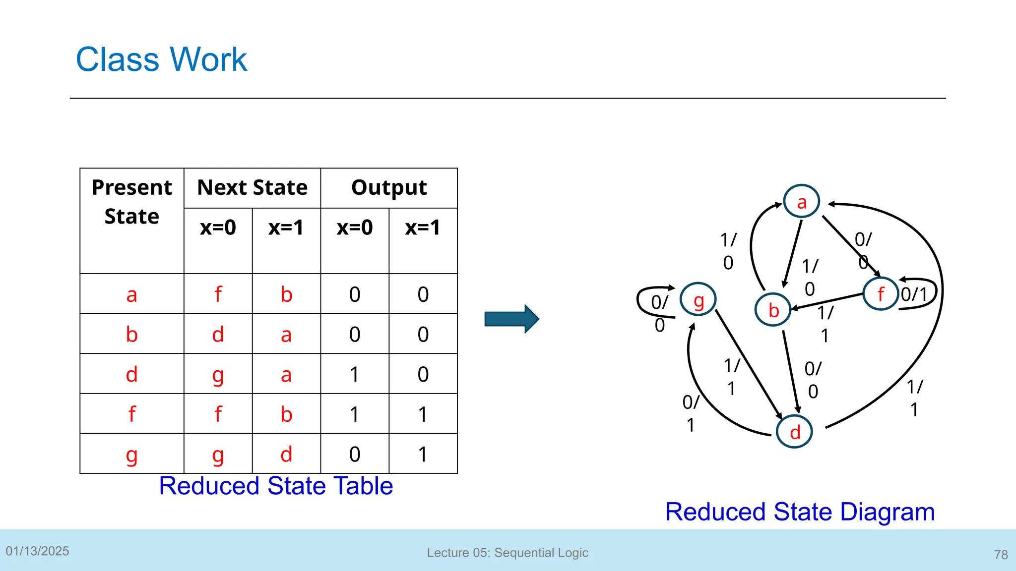 Present
State
Next State Output
x=0 x=1 x=0 x=1
a f b 0 0
b d a 0 0
d g a 1 0
f f b 1 1
g g d 0 1
Reduced State Table
Reduced State Diagram
a
b
d
f
g 0/1
1/
0
1/
1
0/
0
0/
0 1/
1
0/
1
1/
1
1/
0
0/
0
78
01/13/2025 Lecture 05: Sequential Logic
Class Work
 