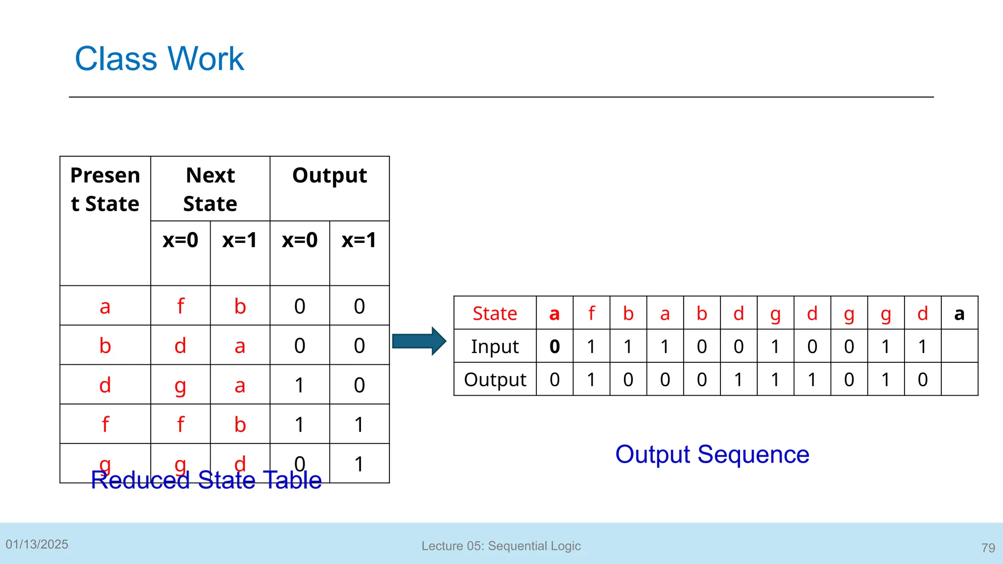 Presen
t State
Next
State
Output
x=0 x=1 x=0 x=1
a f b 0 0
b d a 0 0
d g a 1 0
f f b 1 1
g g d 0 1
Reduced State Table
Output Sequence
State a f b a b d g d g g d a
Input 0 1 1 1 0 0 1 0 0 1 1
Output 0 1 0 0 0 1 1 1 0 1 0
79
01/13/2025 Lecture 05: Sequential Logic
Class Work
 