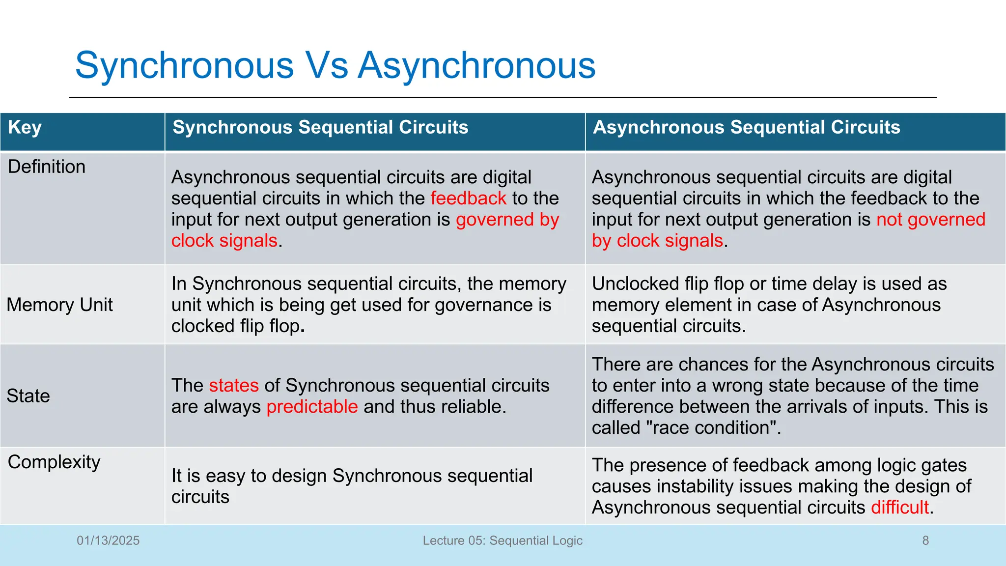 8
Lecture 05: Sequential Logic
Synchronous Vs Asynchronous
01/13/2025
Key Synchronous Sequential Circuits Asynchronous Sequential Circuits
Definition
Asynchronous sequential circuits are digital
sequential circuits in which the feedback to the
input for next output generation is governed by
clock signals.
Asynchronous sequential circuits are digital
sequential circuits in which the feedback to the
input for next output generation is not governed
by clock signals.
Memory Unit
In Synchronous sequential circuits, the memory
unit which is being get used for governance is
clocked flip flop.
Unclocked flip flop or time delay is used as
memory element in case of Asynchronous
sequential circuits.
State
The states of Synchronous sequential circuits
are always predictable and thus reliable.
There are chances for the Asynchronous circuits
to enter into a wrong state because of the time
difference between the arrivals of inputs. This is
called "race condition".
Complexity
It is easy to design Synchronous sequential
circuits
The presence of feedback among logic gates
causes instability issues making the design of
Asynchronous sequential circuits difficult.
 