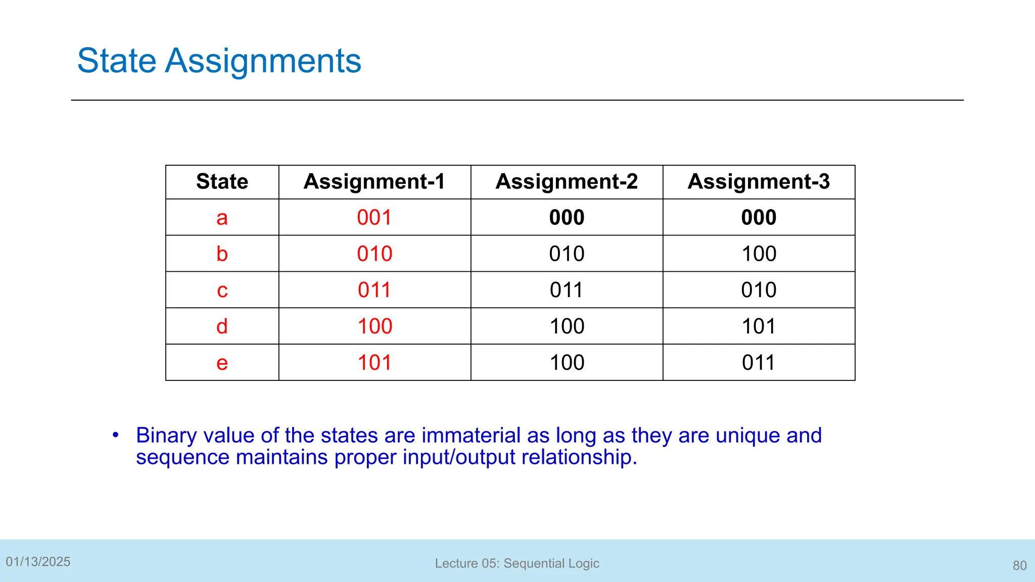 State Assignments
State Assignment-1 Assignment-2 Assignment-3
a 001 000 000
b 010 010 100
c 011 011 010
d 100 100 101
e 101 100 011
• Binary value of the states are immaterial as long as they are unique and
sequence maintains proper input/output relationship.
80
01/13/2025 Lecture 05: Sequential Logic
 
