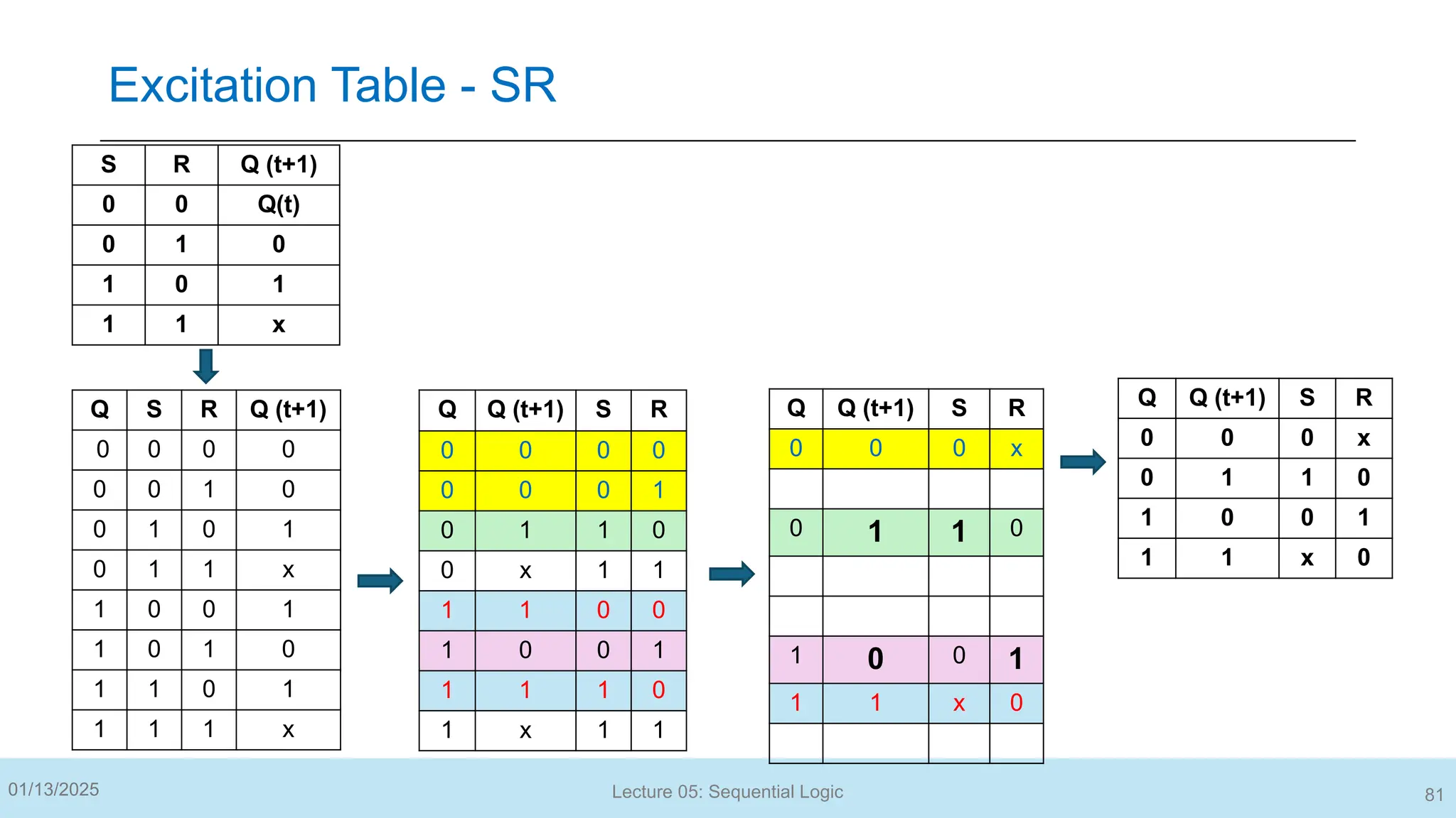 Excitation Table - SR
Q S R Q (t+1)
0 0 0 0
0 0 1 0
0 1 0 1
0 1 1 x
1 0 0 1
1 0 1 0
1 1 0 1
1 1 1 x
S R Q (t+1)
0 0 Q(t)
0 1 0
1 0 1
1 1 x
Q Q (t+1) S R
0 0 0 0
0 0 0 1
0 1 1 0
0 x 1 1
1 1 0 0
1 0 0 1
1 1 1 0
1 x 1 1
Q Q (t+1) S R
0 0 0 x
0 1 1 0
1 0 0 1
1 1 x 0
Q Q (t+1) S R
0 0 0 x
0 1 1 0
1 0 0 1
1 1 x 0
81
01/13/2025 Lecture 05: Sequential Logic
 