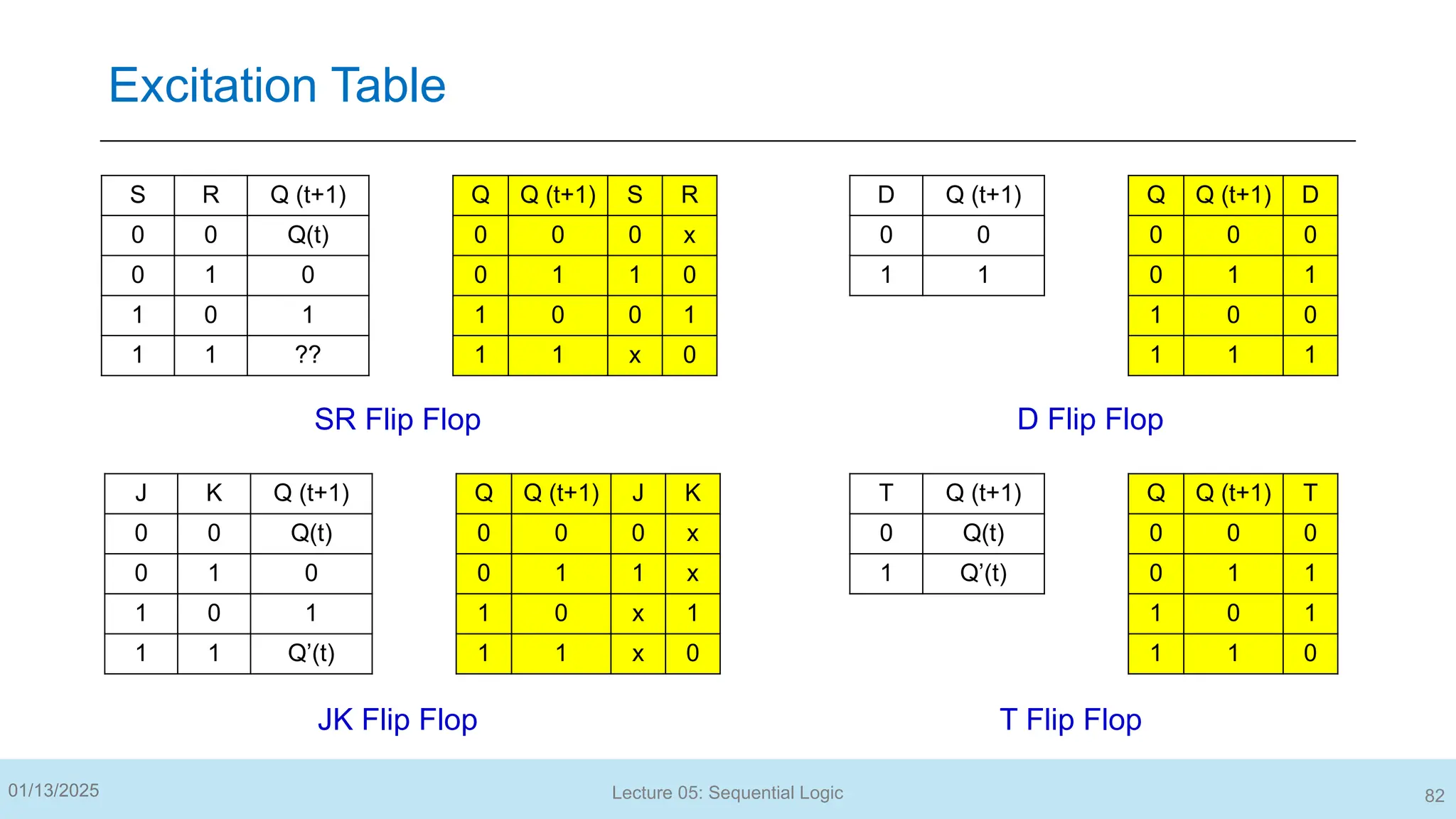 Excitation Table
S R Q (t+1)
0 0 Q(t)
0 1 0
1 0 1
1 1 ??
Q Q (t+1) S R
0 0 0 x
0 1 1 0
1 0 0 1
1 1 x 0
J K Q (t+1)
0 0 Q(t)
0 1 0
1 0 1
1 1 Q’(t)
Q Q (t+1) J K
0 0 0 x
0 1 1 x
1 0 x 1
1 1 x 0
D Q (t+1)
0 0
1 1
Q Q (t+1) D
0 0 0
0 1 1
1 0 0
1 1 1
T Q (t+1)
0 Q(t)
1 Q’(t)
Q Q (t+1) T
0 0 0
0 1 1
1 0 1
1 1 0
SR Flip Flop
JK Flip Flop
D Flip Flop
T Flip Flop
82
01/13/2025 Lecture 05: Sequential Logic
 