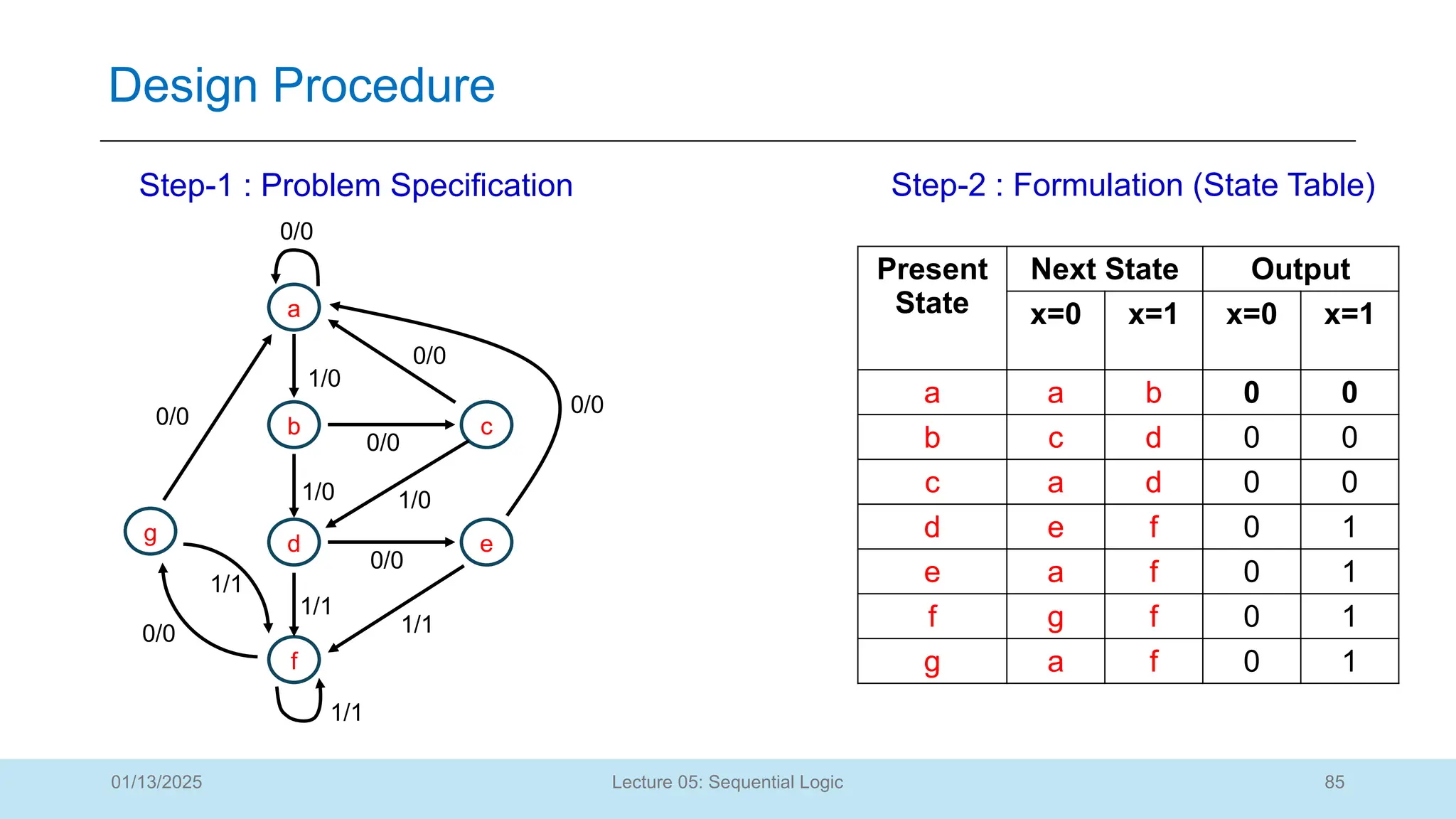 85
Lecture 05: Sequential Logic
Design Procedure
01/13/2025
Present
State
Next State Output
x=0 x=1 x=0 x=1
a a b 0 0
b c d 0 0
c a d 0 0
d e f 0 1
e a f 0 1
f g f 0 1
g a f 0 1
a
b
d
f
c
e
g
0/0
1/0
0/0
0/0
1/0 1/0
0/0
1/1
0/0
1/1
0/0
1/1
0/0
1/1
Step-1 : Problem Specification Step-2 : Formulation (State Table)
 