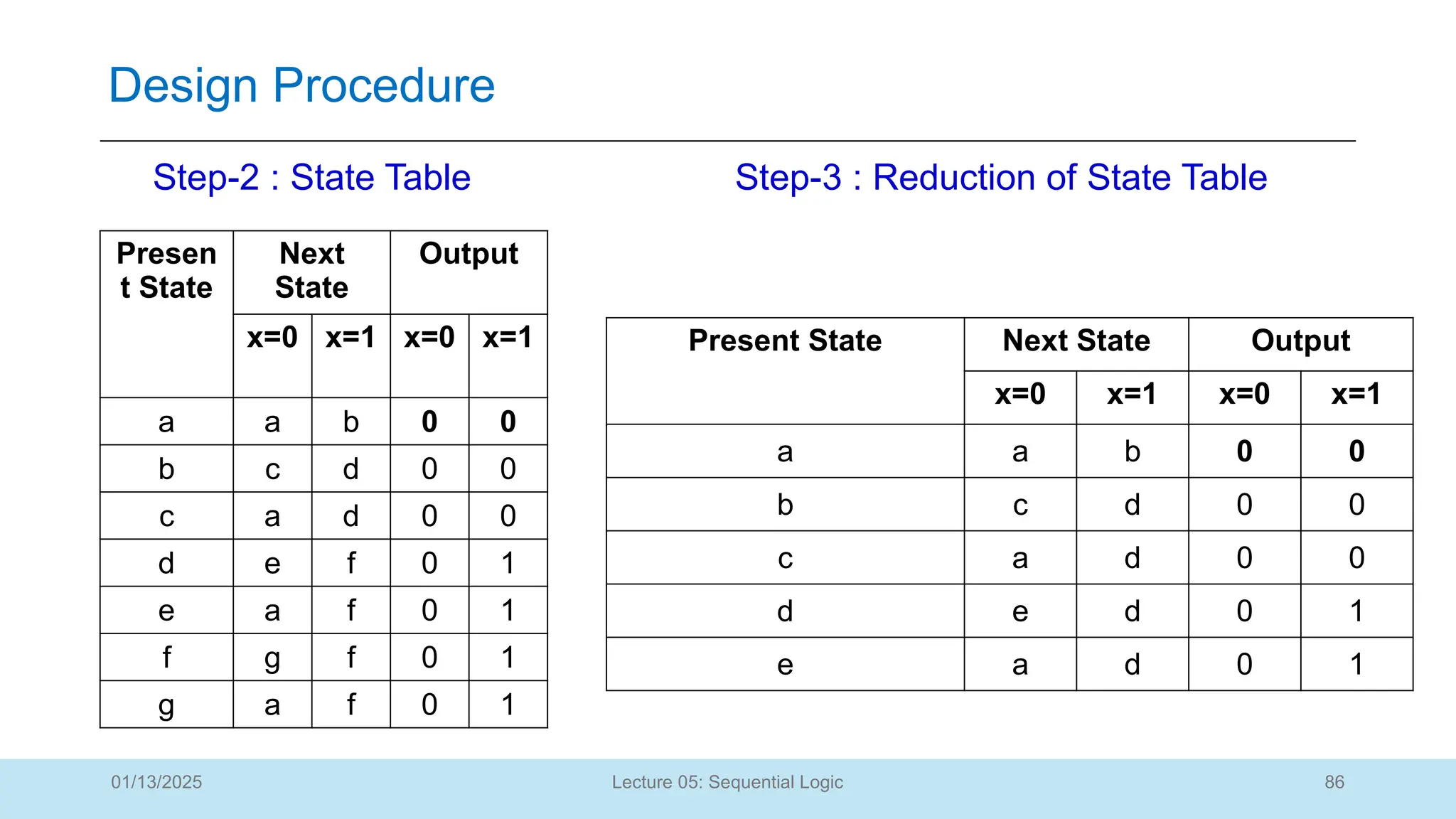 86
Lecture 05: Sequential Logic
Design Procedure
01/13/2025
Present State Next State Output
x=0 x=1 x=0 x=1
a a b 0 0
b c d 0 0
c a d 0 0
d e d 0 1
e a d 0 1
Presen
t State
Next
State
Output
x=0 x=1 x=0 x=1
a a b 0 0
b c d 0 0
c a d 0 0
d e f 0 1
e a f 0 1
f g f 0 1
g a f 0 1
Step-2 : State Table Step-3 : Reduction of State Table
 