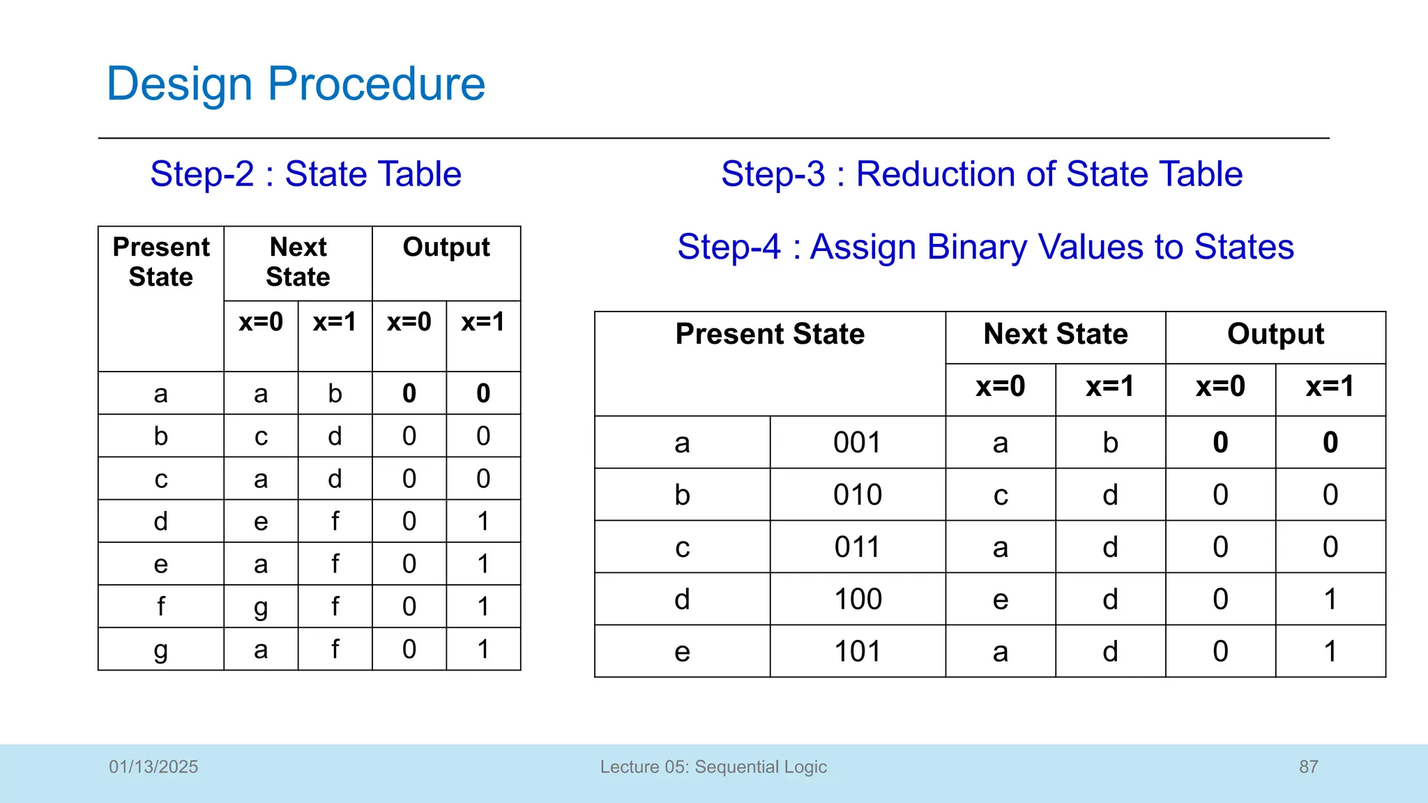 87
Lecture 05: Sequential Logic
Design Procedure
01/13/2025
Present State Next State Output
x=0 x=1 x=0 x=1
a 001 a b 0 0
b 010 c d 0 0
c 011 a d 0 0
d 100 e d 0 1
e 101 a d 0 1
Present
State
Next
State
Output
x=0 x=1 x=0 x=1
a a b 0 0
b c d 0 0
c a d 0 0
d e f 0 1
e a f 0 1
f g f 0 1
g a f 0 1
Step-2 : State Table Step-3 : Reduction of State Table
Step-4 : Assign Binary Values to States
 