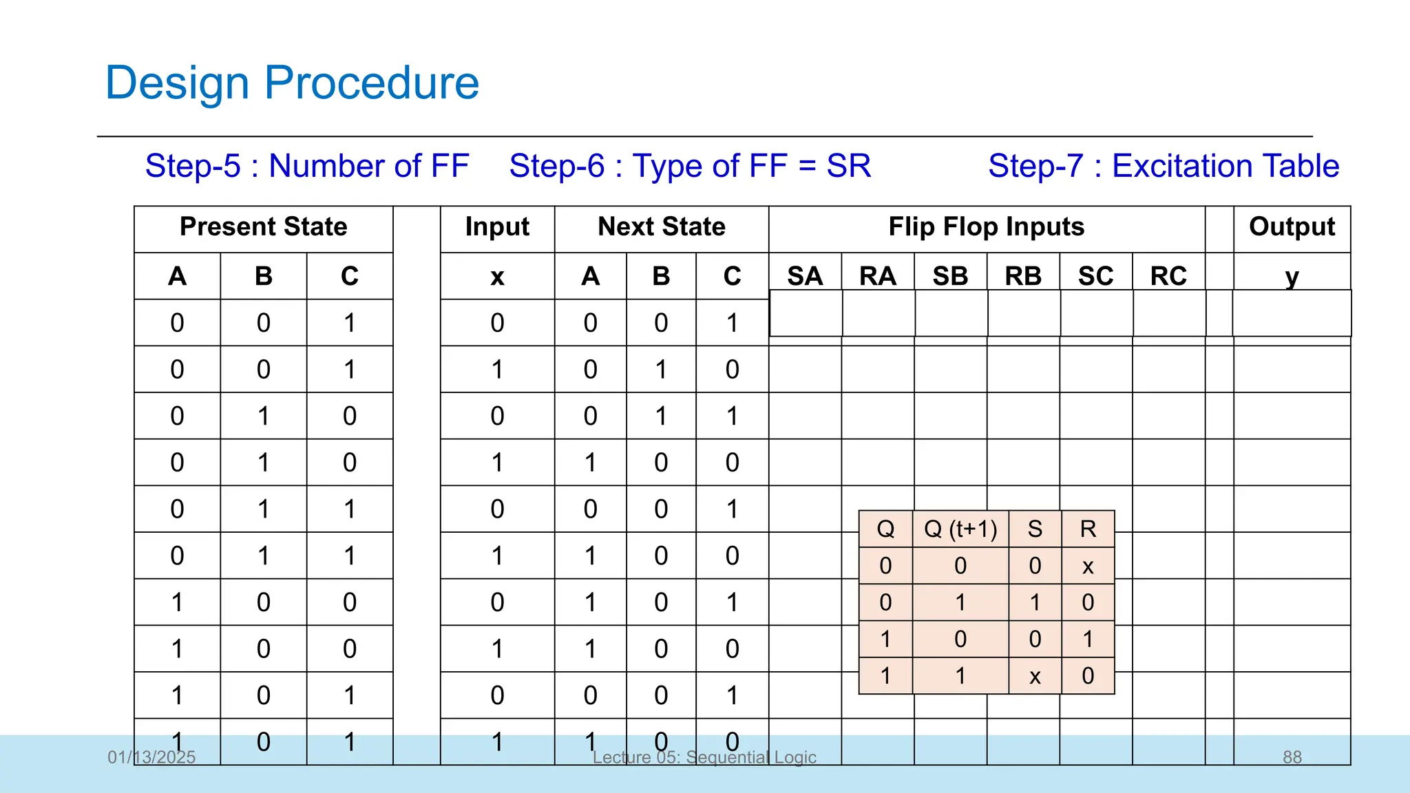 88
Lecture 05: Sequential Logic
Design Procedure
01/13/2025
Present State Input Next State Flip Flop Inputs Output
A B C x A B C SA RA SB RB SC RC y
0 0 1 0 0 0 1 0 X 0 X X 0 0
0 0 1 1 0 1 0
0 1 0 0 0 1 1
0 1 0 1 1 0 0
0 1 1 0 0 0 1
0 1 1 1 1 0 0
1 0 0 0 1 0 1
1 0 0 1 1 0 0
1 0 1 0 0 0 1
1 0 1 1 1 0 0
Step-5 : Number of FF Step-6 : Type of FF = SR Step-7 : Excitation Table
Q Q (t+1) S R
0 0 0 x
0 1 1 0
1 0 0 1
1 1 x 0
 