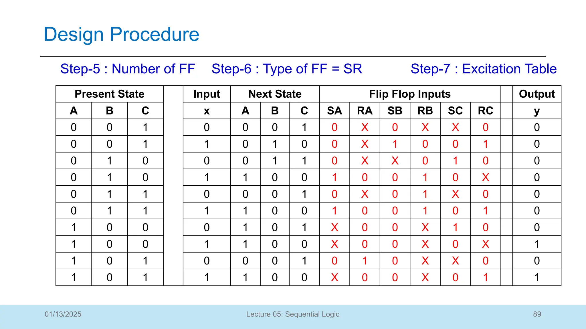 89
Lecture 05: Sequential Logic
Design Procedure
01/13/2025
Present State Input Next State Flip Flop Inputs Output
A B C x A B C SA RA SB RB SC RC y
0 0 1 0 0 0 1 0 X 0 X X 0 0
0 0 1 1 0 1 0 0 X 1 0 0 1 0
0 1 0 0 0 1 1 0 X X 0 1 0 0
0 1 0 1 1 0 0 1 0 0 1 0 X 0
0 1 1 0 0 0 1 0 X 0 1 X 0 0
0 1 1 1 1 0 0 1 0 0 1 0 1 0
1 0 0 0 1 0 1 X 0 0 X 1 0 0
1 0 0 1 1 0 0 X 0 0 X 0 X 1
1 0 1 0 0 0 1 0 1 0 X X 0 0
1 0 1 1 1 0 0 X 0 0 X 0 1 1
Step-5 : Number of FF Step-6 : Type of FF = SR Step-7 : Excitation Table
 