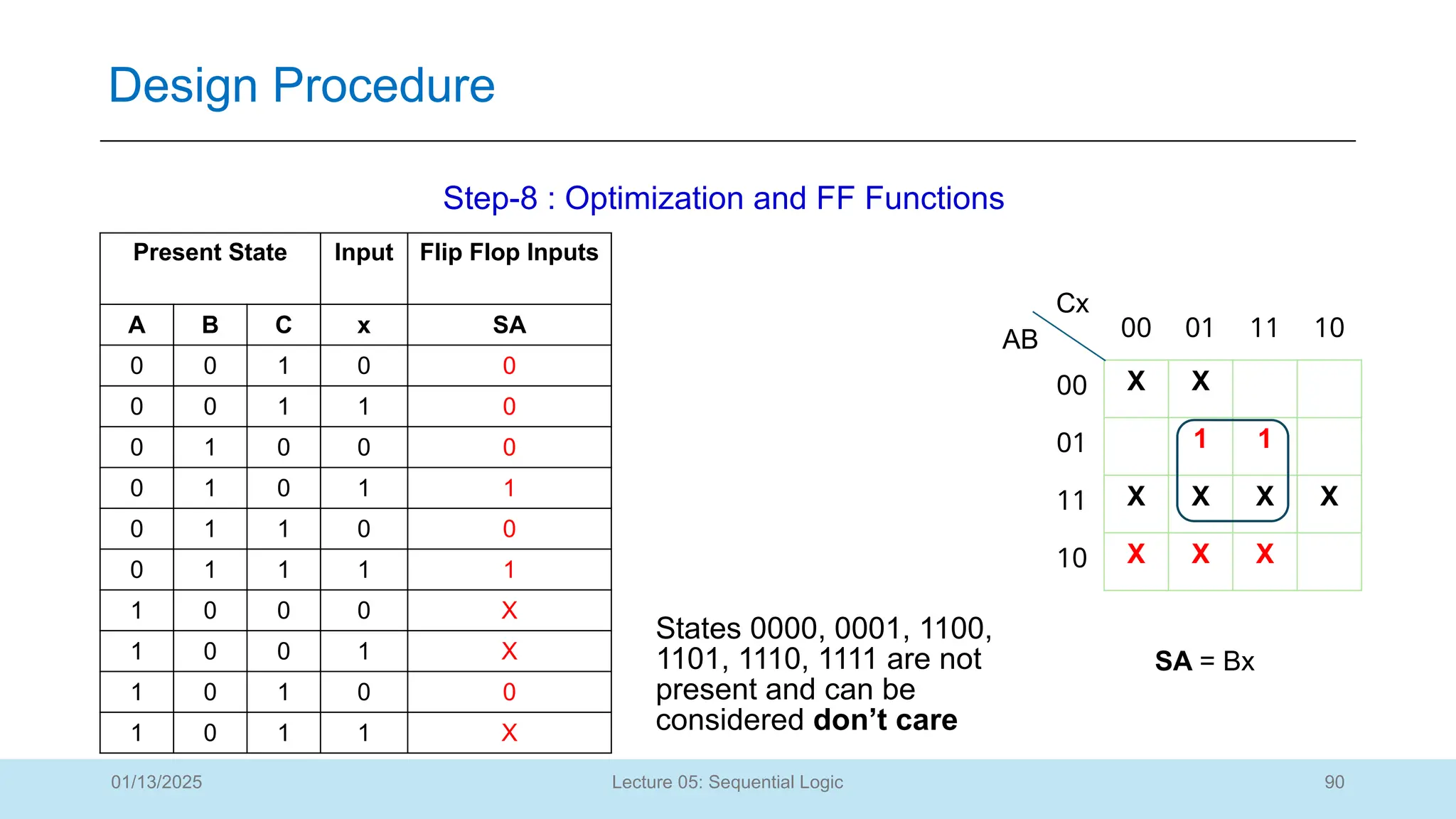 90
Lecture 05: Sequential Logic
Design Procedure
01/13/2025
Step-8 : Optimization and FF Functions
00 01 11 10
00 X X
01 1 1
11 X X X X
10 X X X
Cx
AB
SA = Bx
Present State Input Flip Flop Inputs
A B C x SA
0 0 1 0 0
0 0 1 1 0
0 1 0 0 0
0 1 0 1 1
0 1 1 0 0
0 1 1 1 1
1 0 0 0 X
1 0 0 1 X
1 0 1 0 0
1 0 1 1 X
States 0000, 0001, 1100,
1101, 1110, 1111 are not
present and can be
considered don’t care
 