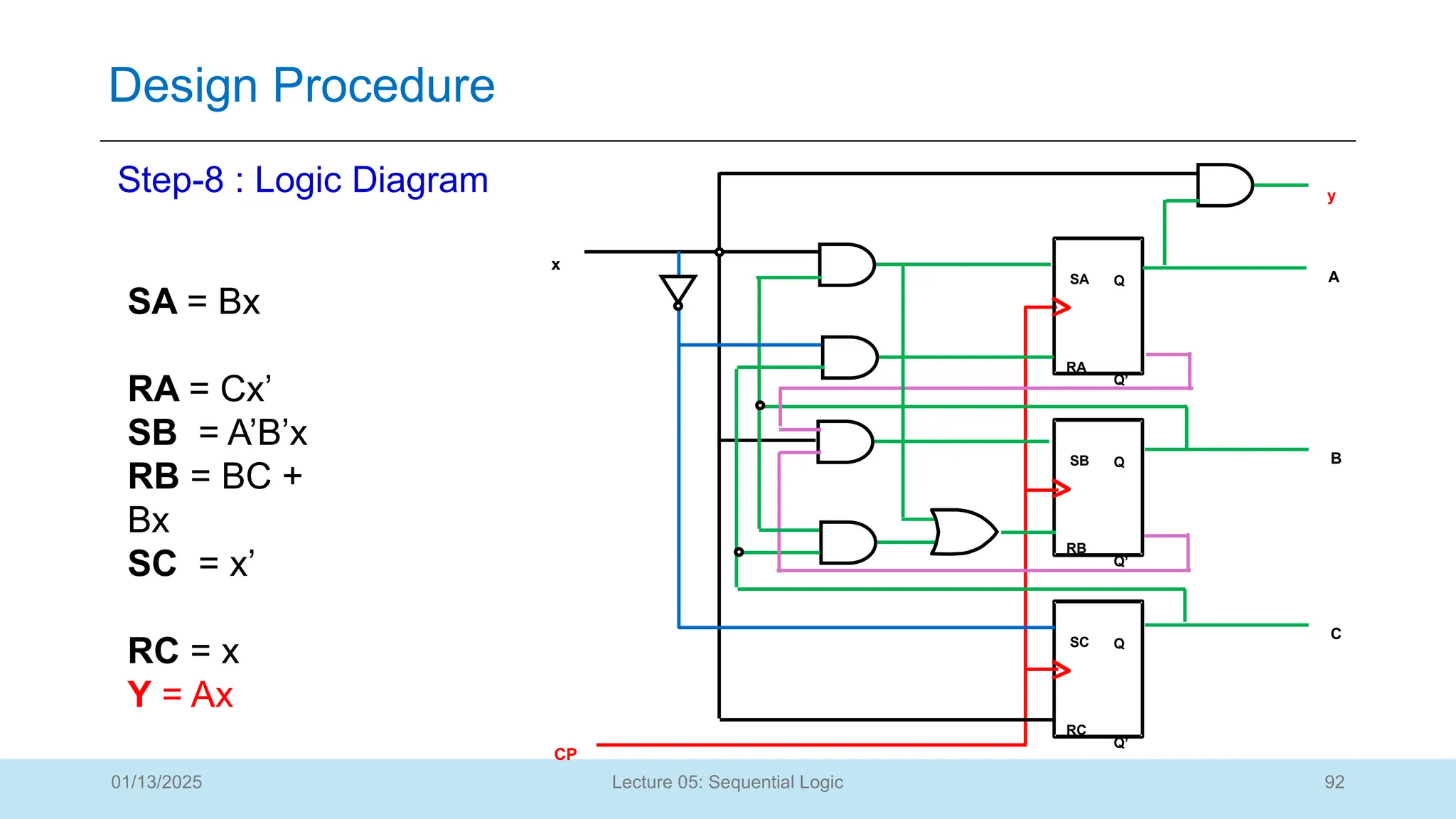92
Lecture 05: Sequential Logic
Design Procedure
01/13/2025
Step-8 : Logic Diagram
SA = Bx
RA = Cx’
SB = A’B’x
RB = BC +
Bx
SC = x’
RC = x
Y = Ax
A
Q
Q’
RA
SA
x
CP
Q
Q’
RB
SB
Q
Q’
RC
SC
B
C
y
 