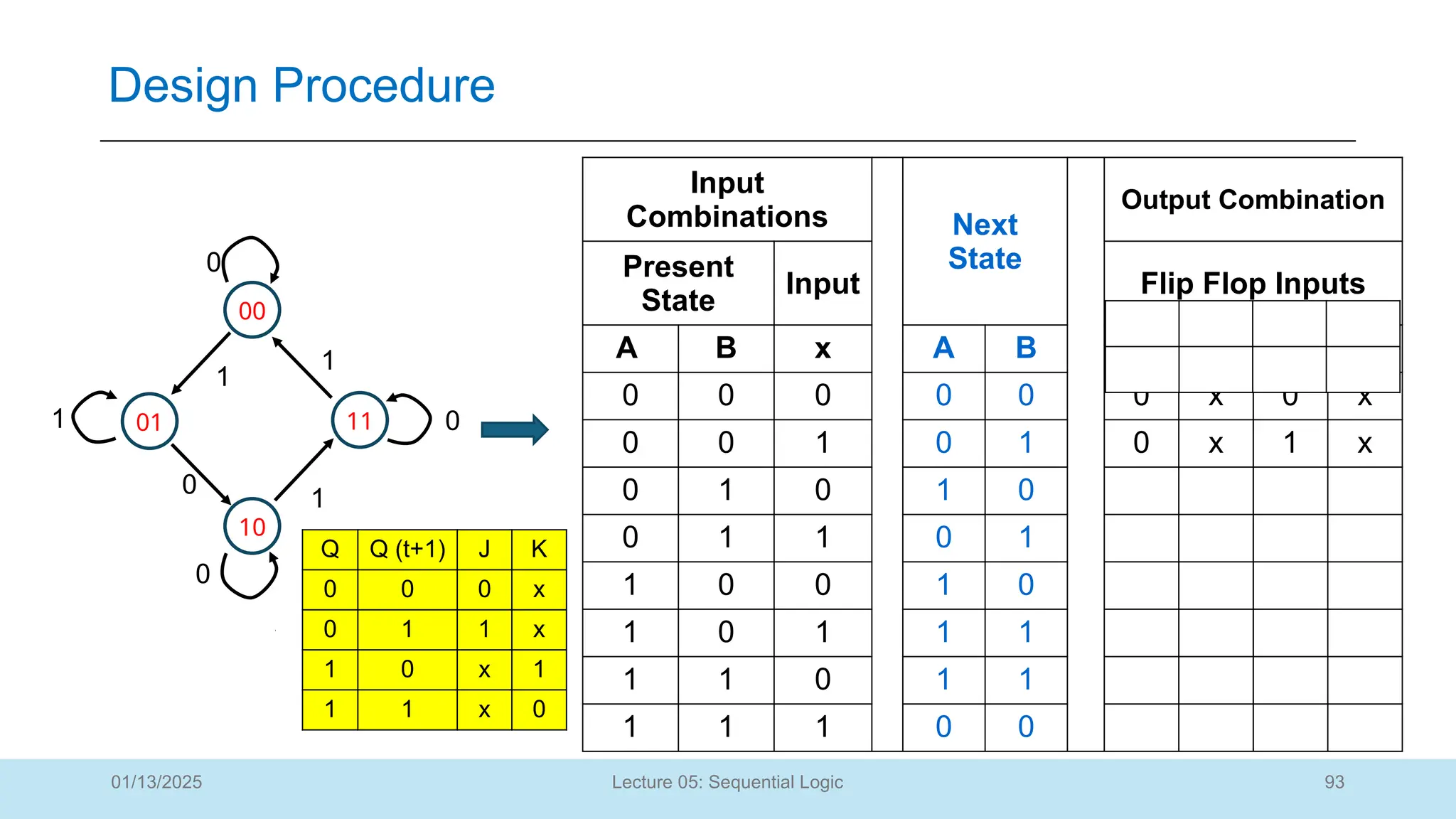 93
Lecture 05: Sequential Logic
Design Procedure
01/13/2025
0
00
10
11
01 0
0
1
1
1
1
0
Input
Combinations Next
State
Output Combination
Present
State
Input Flip Flop Inputs
A B x A B JA KA JB KB
0 0 0 0 0 0 x 0 x
0 0 1 0 1 0 x 1 x
0 1 0 1 0
0 1 1 0 1
1 0 0 1 0
1 0 1 1 1
1 1 0 1 1
1 1 1 0 0
Q Q (t+1) J K
0 0 0 x
0 1 1 x
1 0 x 1
1 1 x 0
 