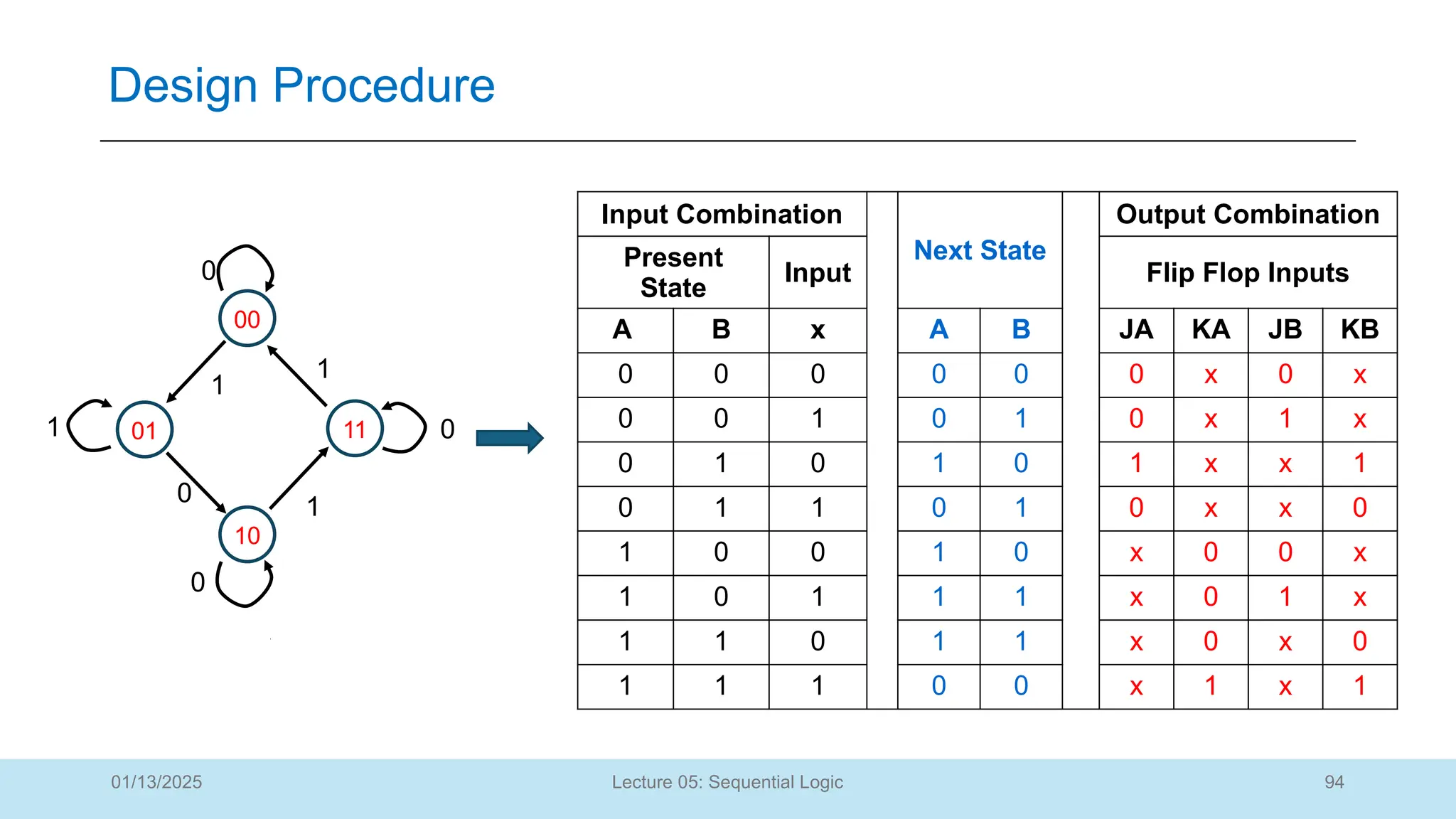 94
Lecture 05: Sequential Logic
Design Procedure
01/13/2025
Input Combination
Next State
Output Combination
Present
State
Input Flip Flop Inputs
A B x A B JA KA JB KB
0 0 0 0 0 0 x 0 x
0 0 1 0 1 0 x 1 x
0 1 0 1 0 1 x x 1
0 1 1 0 1 0 x x 0
1 0 0 1 0 x 0 0 x
1 0 1 1 1 x 0 1 x
1 1 0 1 1 x 0 x 0
1 1 1 0 0 x 1 x 1
0
00
10
11
01 0
0
1
1
1
1
0
 