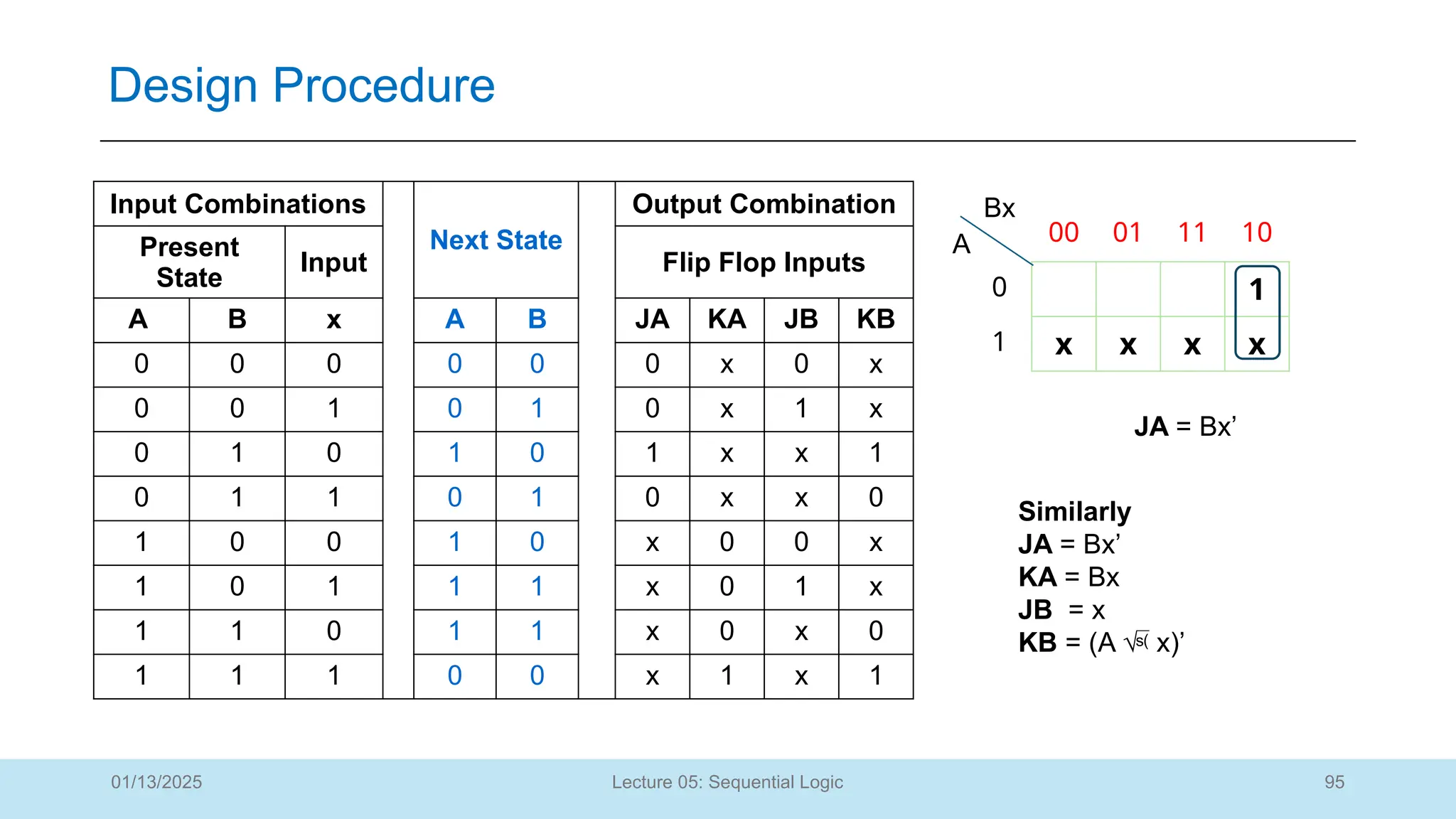 95
Lecture 05: Sequential Logic
Design Procedure
01/13/2025
Input Combinations
Next State
Output Combination
Present
State
Input Flip Flop Inputs
A B x A B JA KA JB KB
0 0 0 0 0 0 x 0 x
0 0 1 0 1 0 x 1 x
0 1 0 1 0 1 x x 1
0 1 1 0 1 0 x x 0
1 0 0 1 0 x 0 0 x
1 0 1 1 1 x 0 1 x
1 1 0 1 1 x 0 x 0
1 1 1 0 0 x 1 x 1
00 01 11 10
0 1
1 x x x x
Bx
A
JA = Bx’
Similarly
JA = Bx’
KA = Bx
JB = x
KB = (A  x)’
 