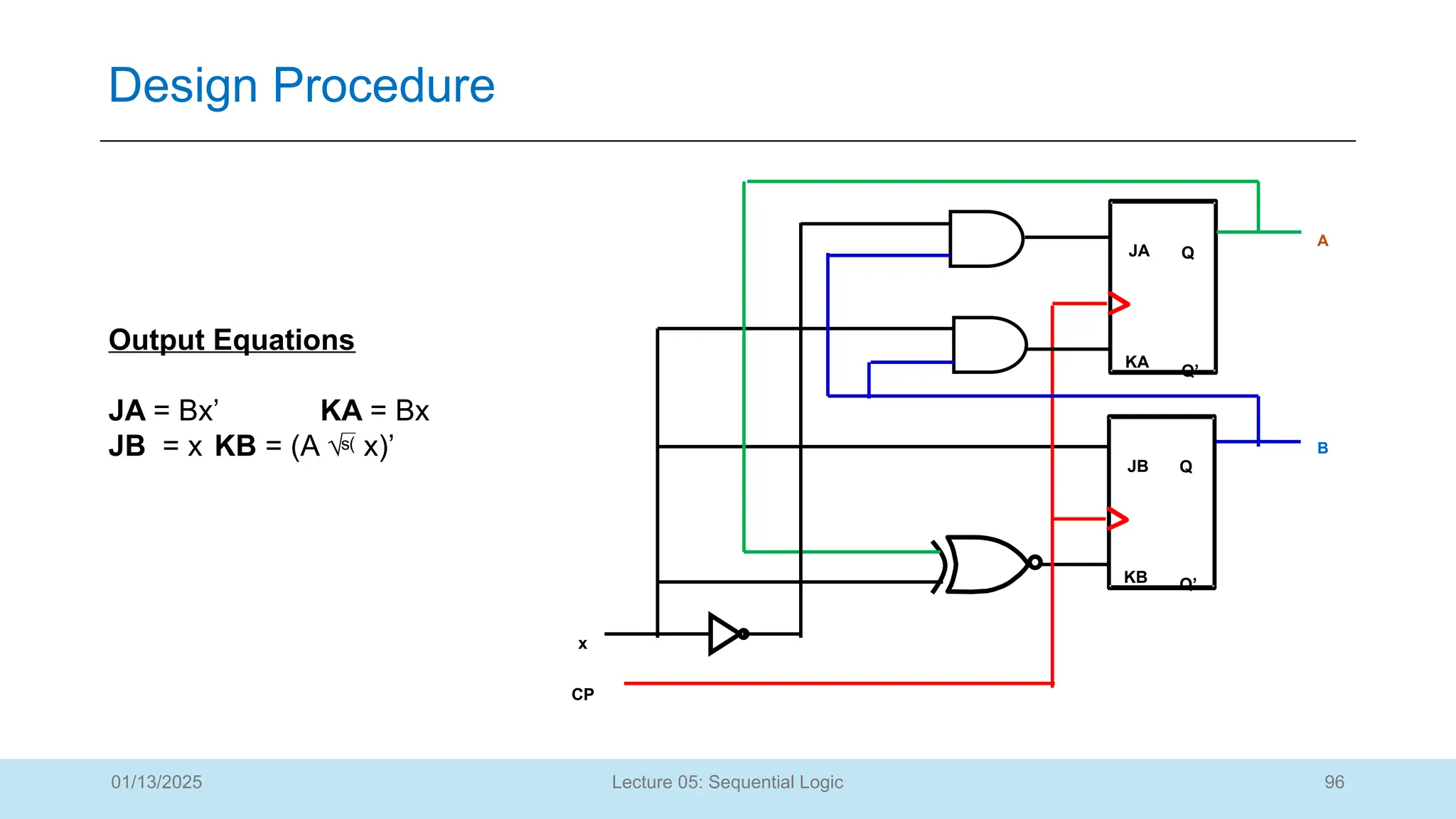 96
Lecture 05: Sequential Logic
Design Procedure
01/13/2025
Output Equations
JA = Bx’ KA = Bx
JB = x KB = (A  x)’ B
KB
JB
Q
Q’
A
KA
JA
x
CP
Q
Q’
 