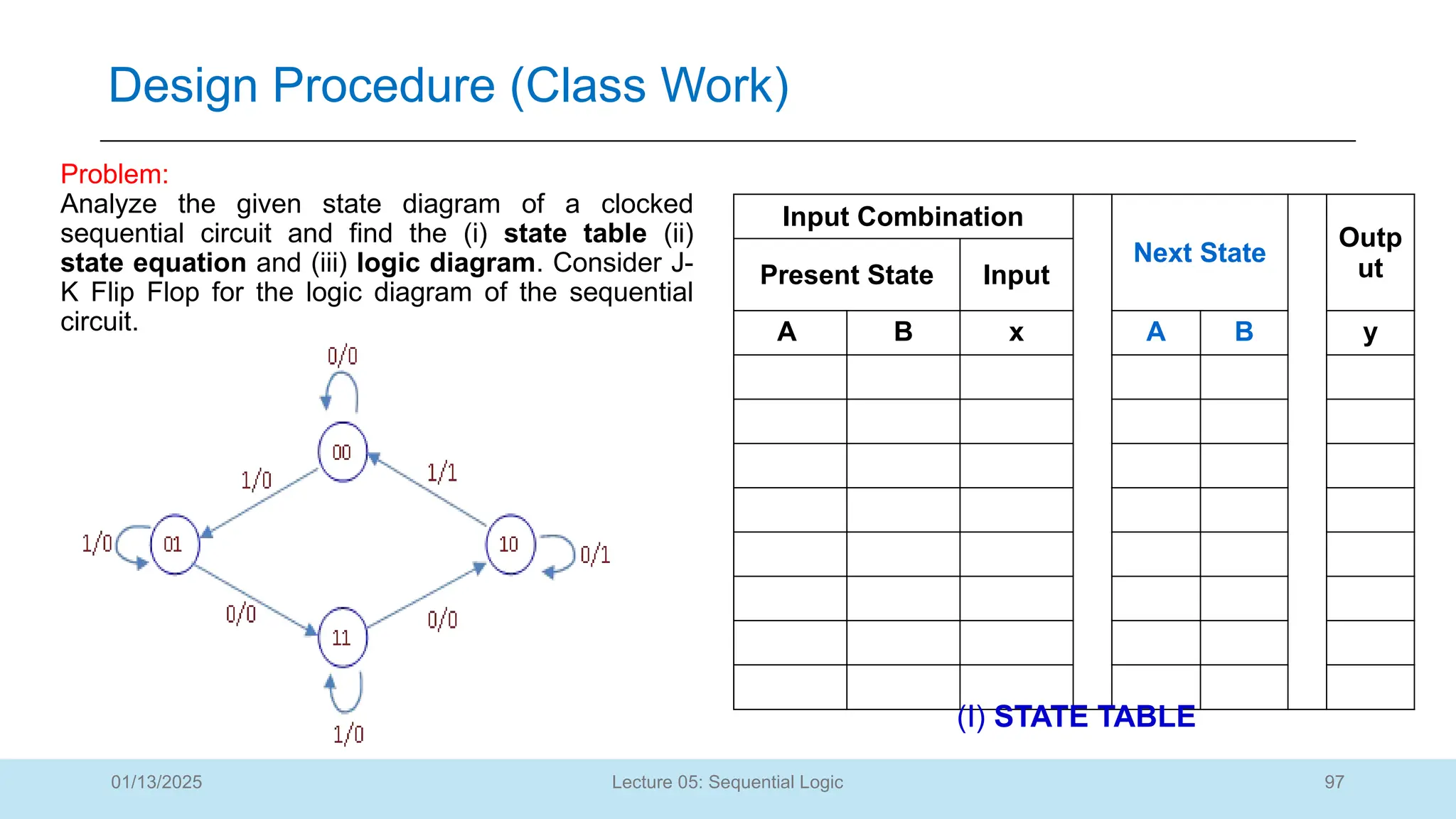 97
Lecture 05: Sequential Logic
Design Procedure (Class Work)
01/13/2025
Problem:
Analyze the given state diagram of a clocked
sequential circuit and find the (i) state table (ii)
state equation and (iii) logic diagram. Consider J-
K Flip Flop for the logic diagram of the sequential
circuit.
Input Combination
Next State
Outp
ut
Present State Input
A B x A B y
(I) STATE TABLE
 