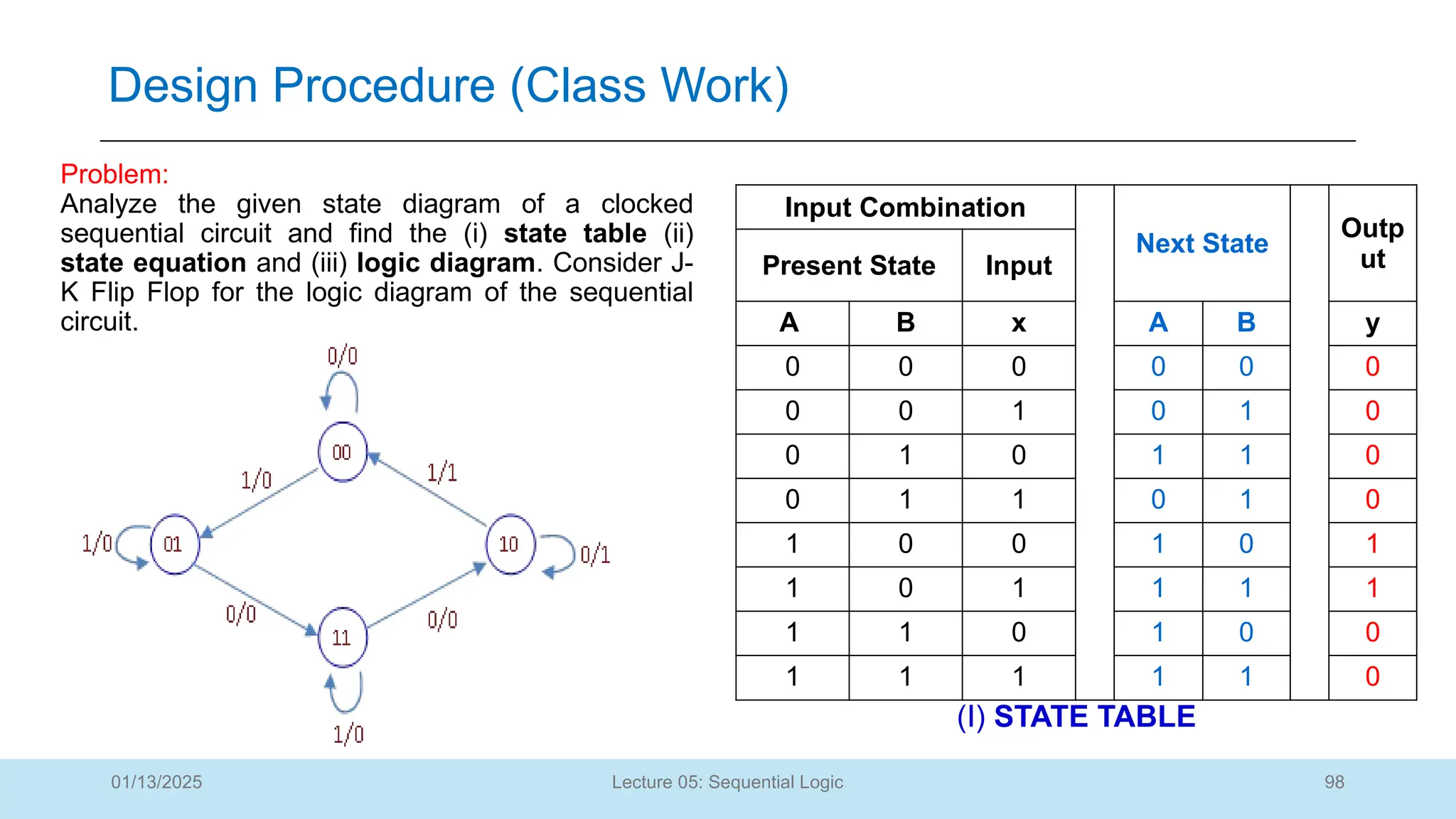 98
Lecture 05: Sequential Logic
Design Procedure (Class Work)
01/13/2025
Problem:
Analyze the given state diagram of a clocked
sequential circuit and find the (i) state table (ii)
state equation and (iii) logic diagram. Consider J-
K Flip Flop for the logic diagram of the sequential
circuit.
(I) STATE TABLE
Input Combination
Next State
Outp
ut
Present State Input
A B x A B y
0 0 0 0 0 0
0 0 1 0 1 0
0 1 0 1 1 0
0 1 1 0 1 0
1 0 0 1 0 1
1 0 1 1 1 1
1 1 0 1 0 0
1 1 1 1 1 0
 